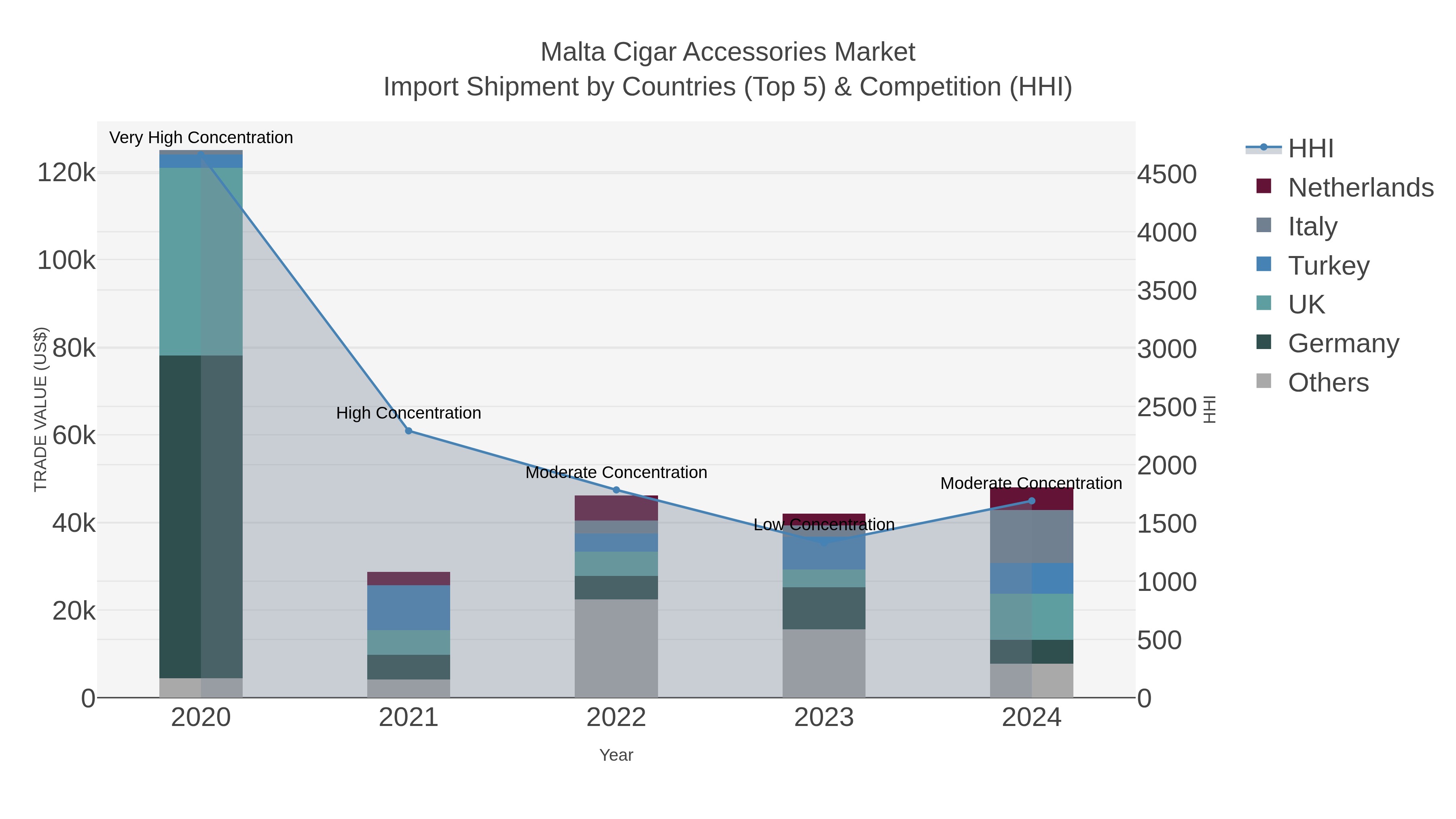 Malta Cigar Accessories Market Import Shipment by Countries (Top 5) & Competition (HHI)