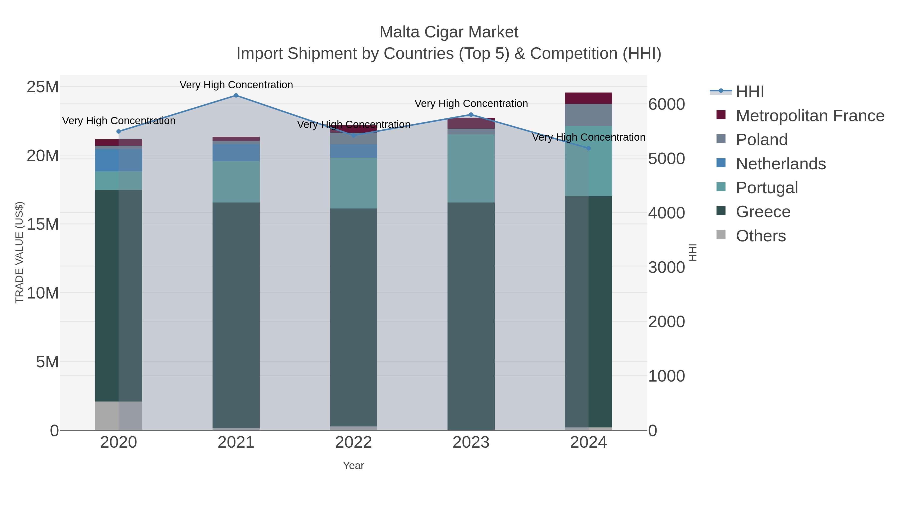 Malta Cigar Market Import Shipment by Countries (Top 5) & Competition (HHI)