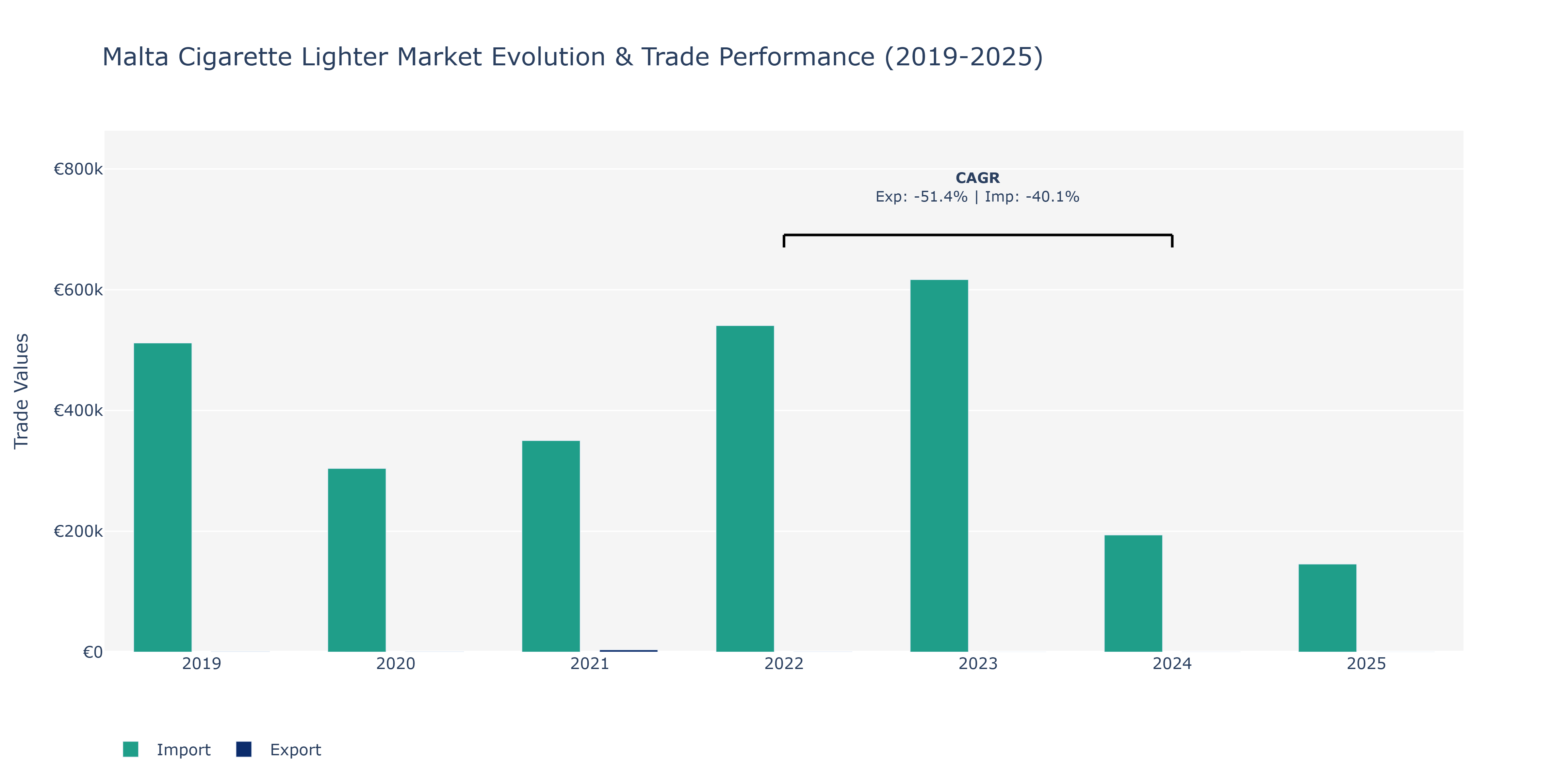 Malta Cigarette Lighter Market: Production & Trade Performance (2019-2025)