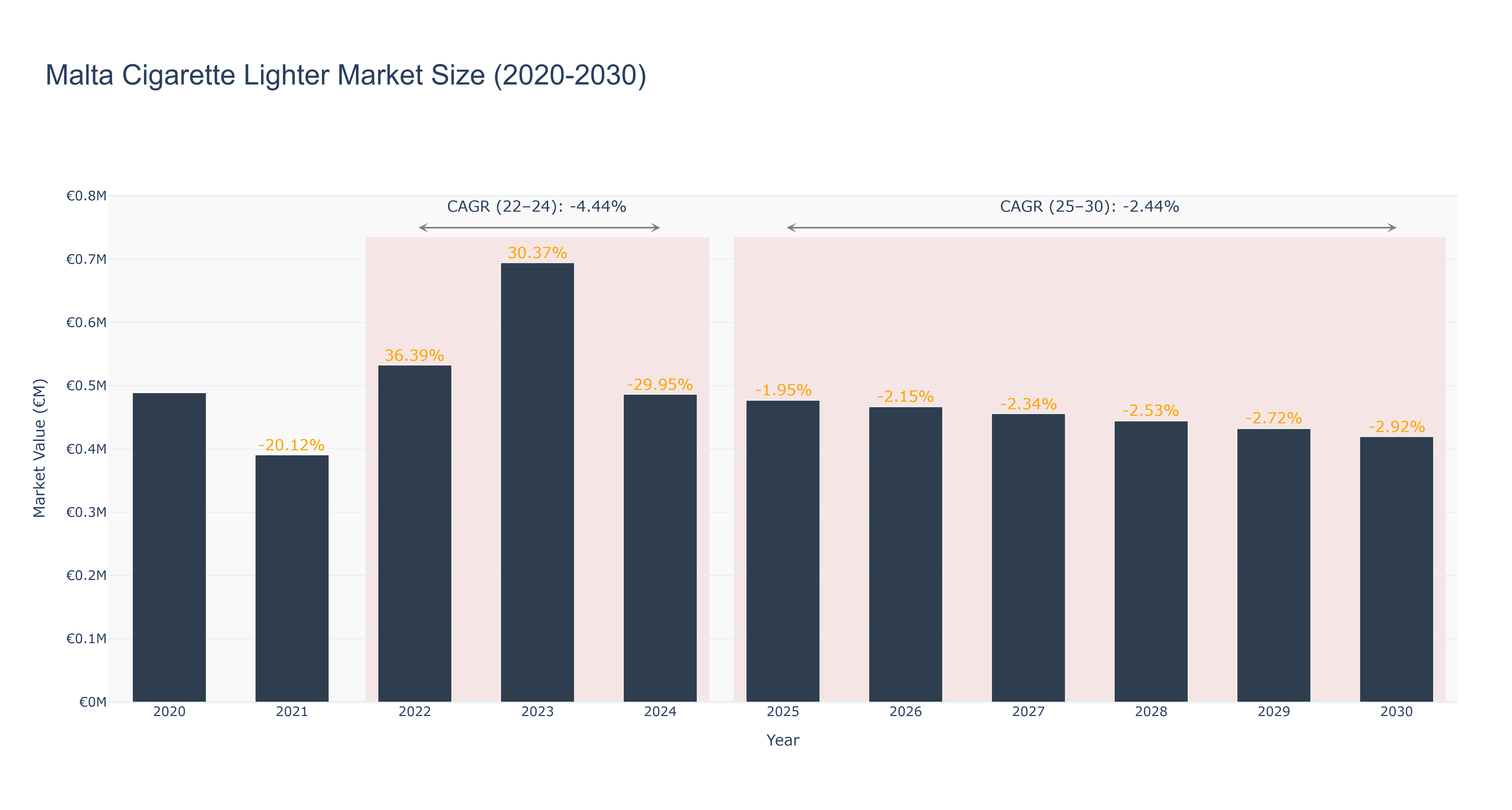 Malta Cigarette Lighter Market Size (2020-2030)