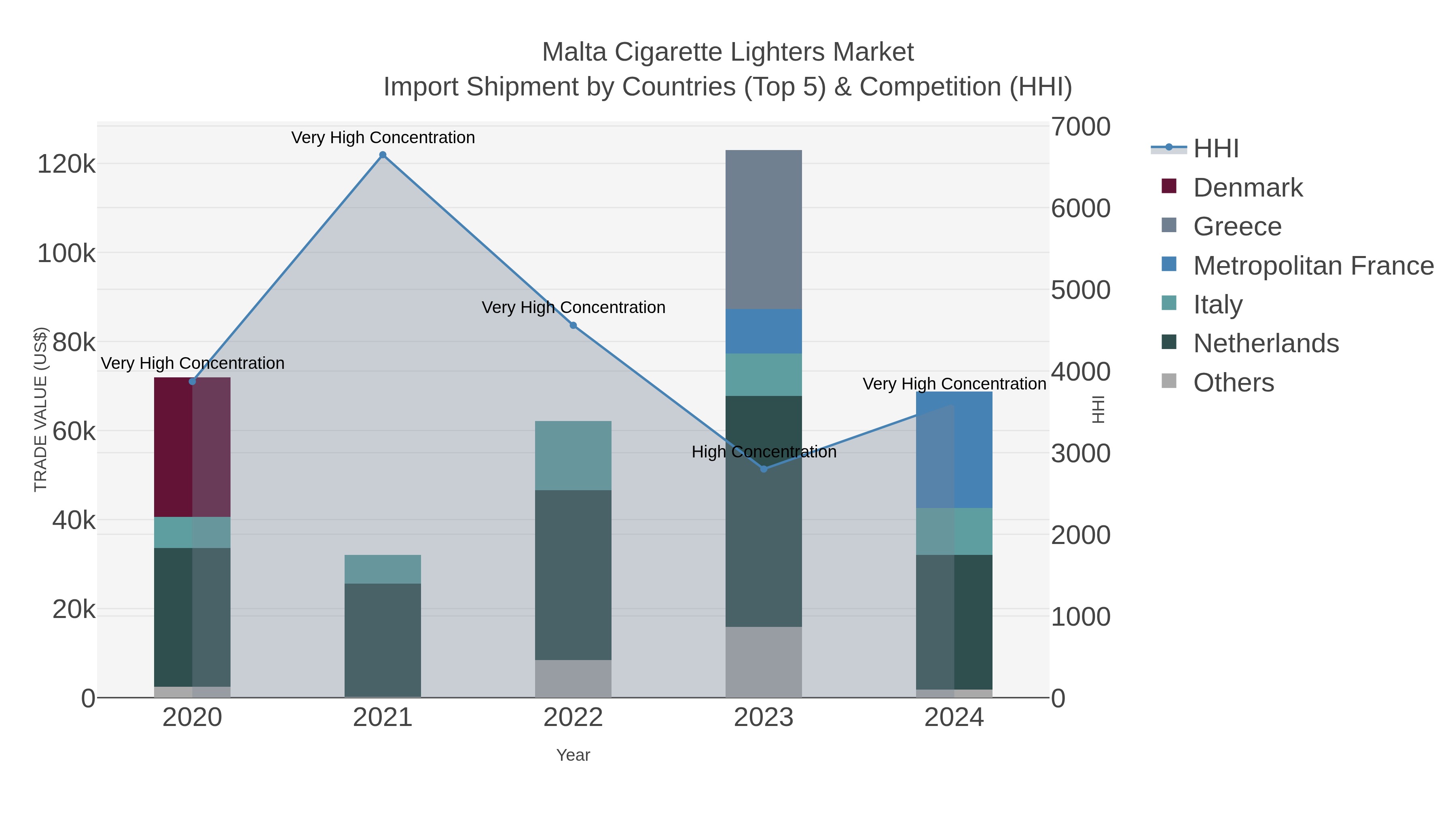 Malta Cigarette Lighters Market Import Shipment by Countries (Top 5) & Competition (HHI)