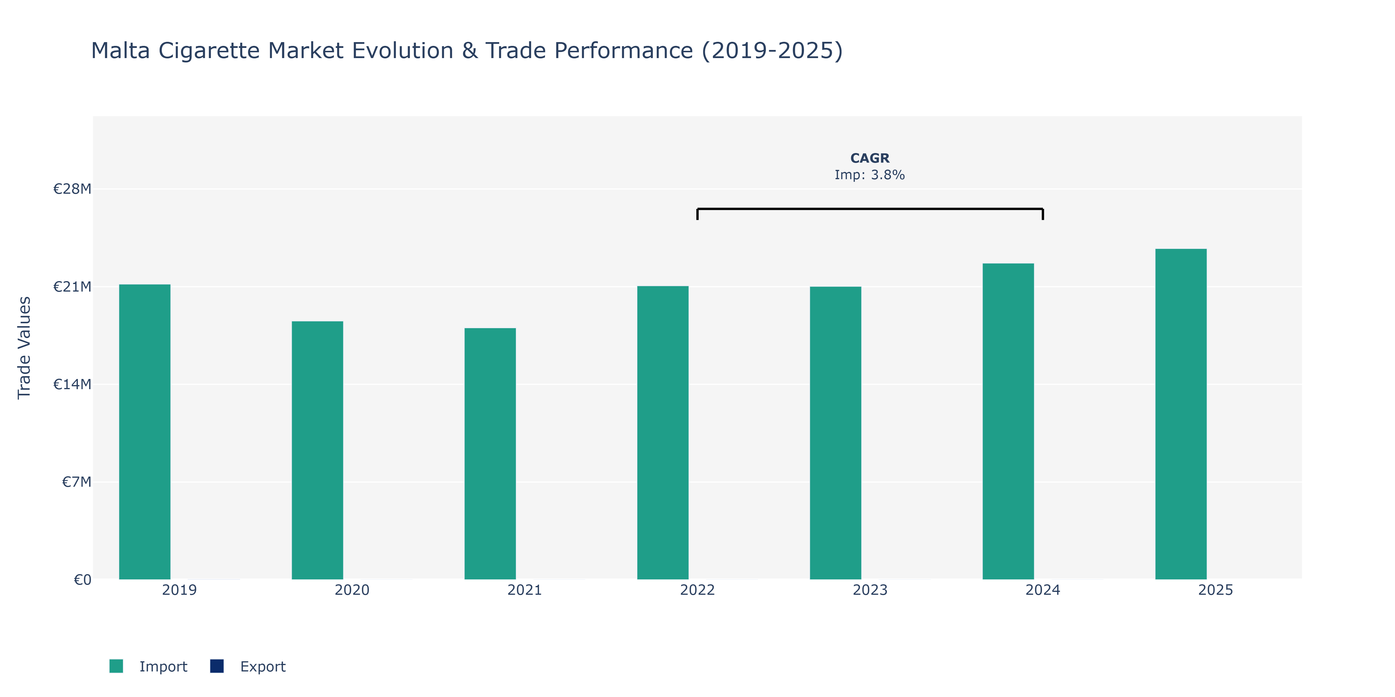 Malta Cigarette Market: Production & Trade Performance (2019-2025)