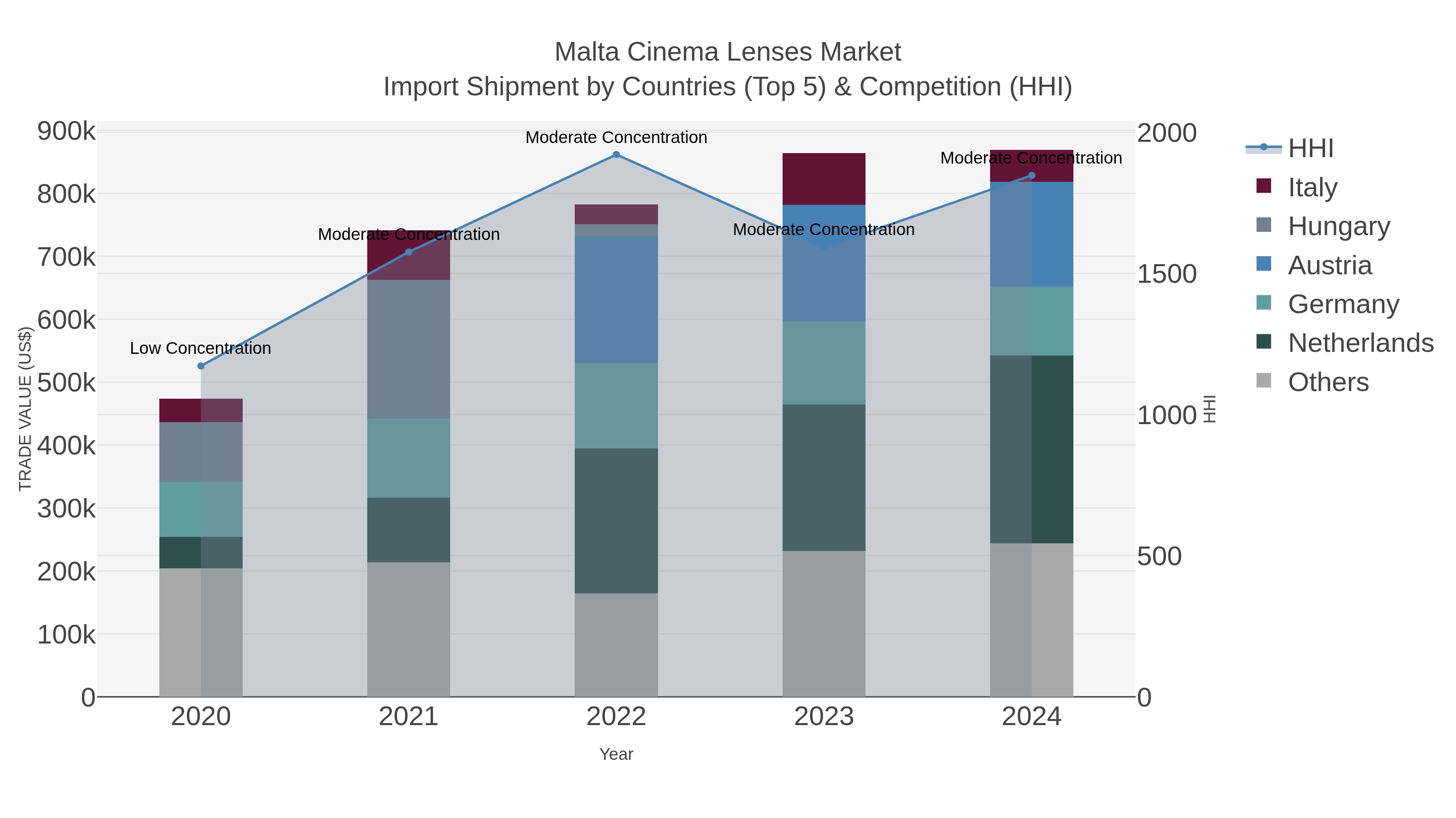 Malta Cinema Lenses Market Import Shipment by Countries (Top 5) & Competition (HHI)