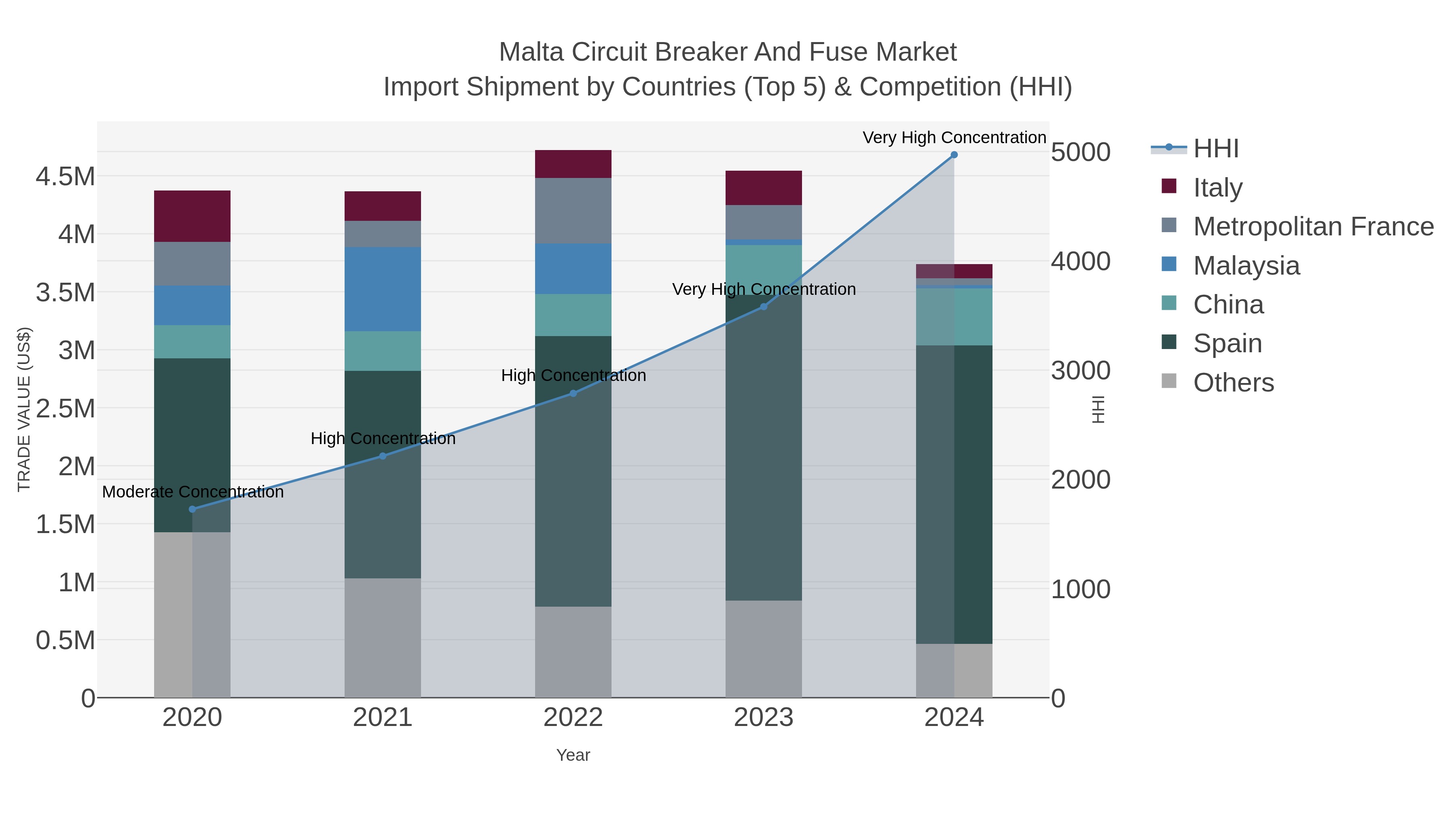 Malta Circuit Breaker And Fuse Market Import Shipment by Countries (Top 5) & Competition (HHI)