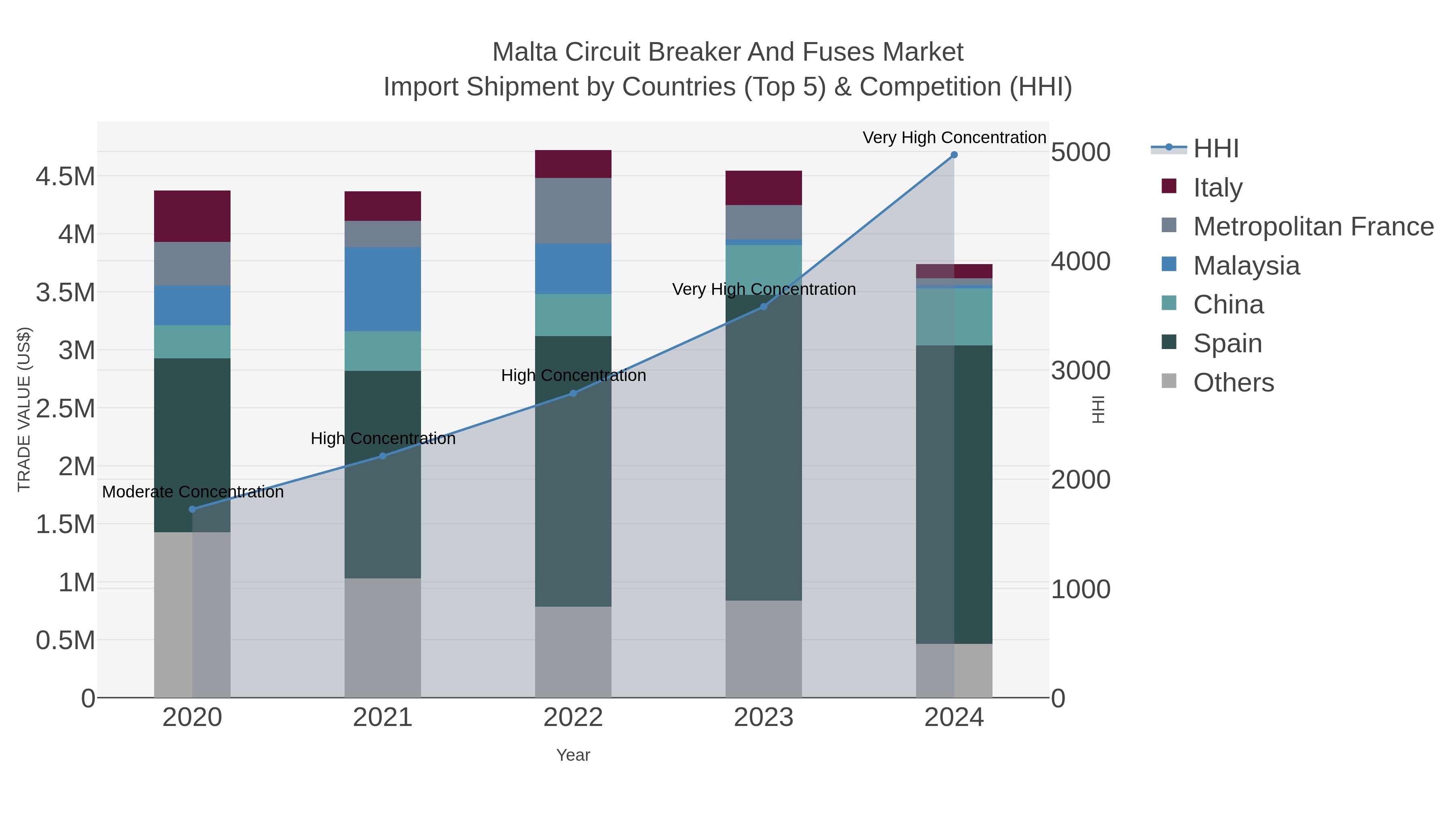 Malta Circuit Breaker And Fuses Market Import Shipment by Countries (Top 5) & Competition (HHI)