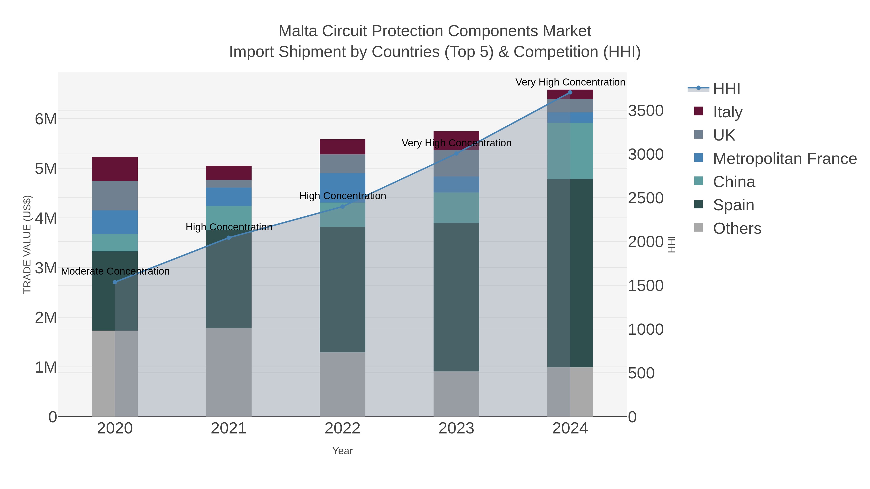 Malta Circuit Protection Components Market Import Shipment by Countries (Top 5) & Competition (HHI)