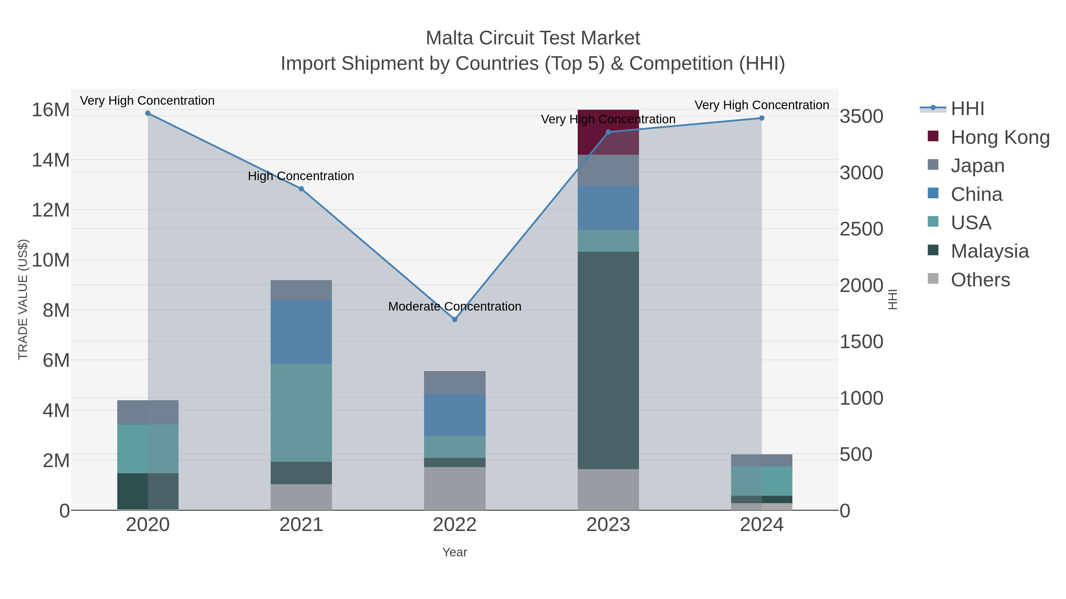 Malta Circuit Test Market Import Shipment by Countries (Top 5) & Competition (HHI)