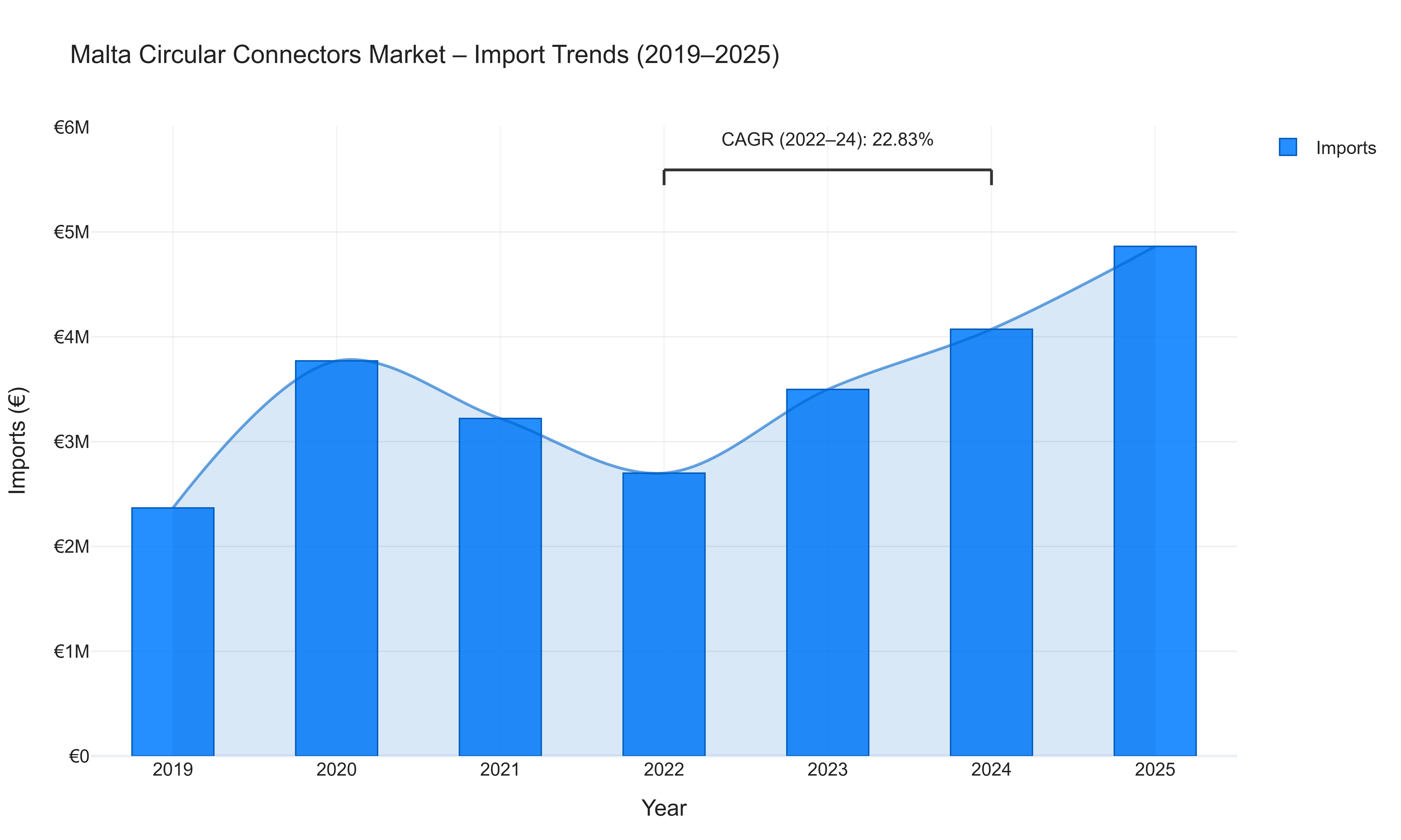 Malta Circular Connectors Market - Import Trends (2019-2025)
