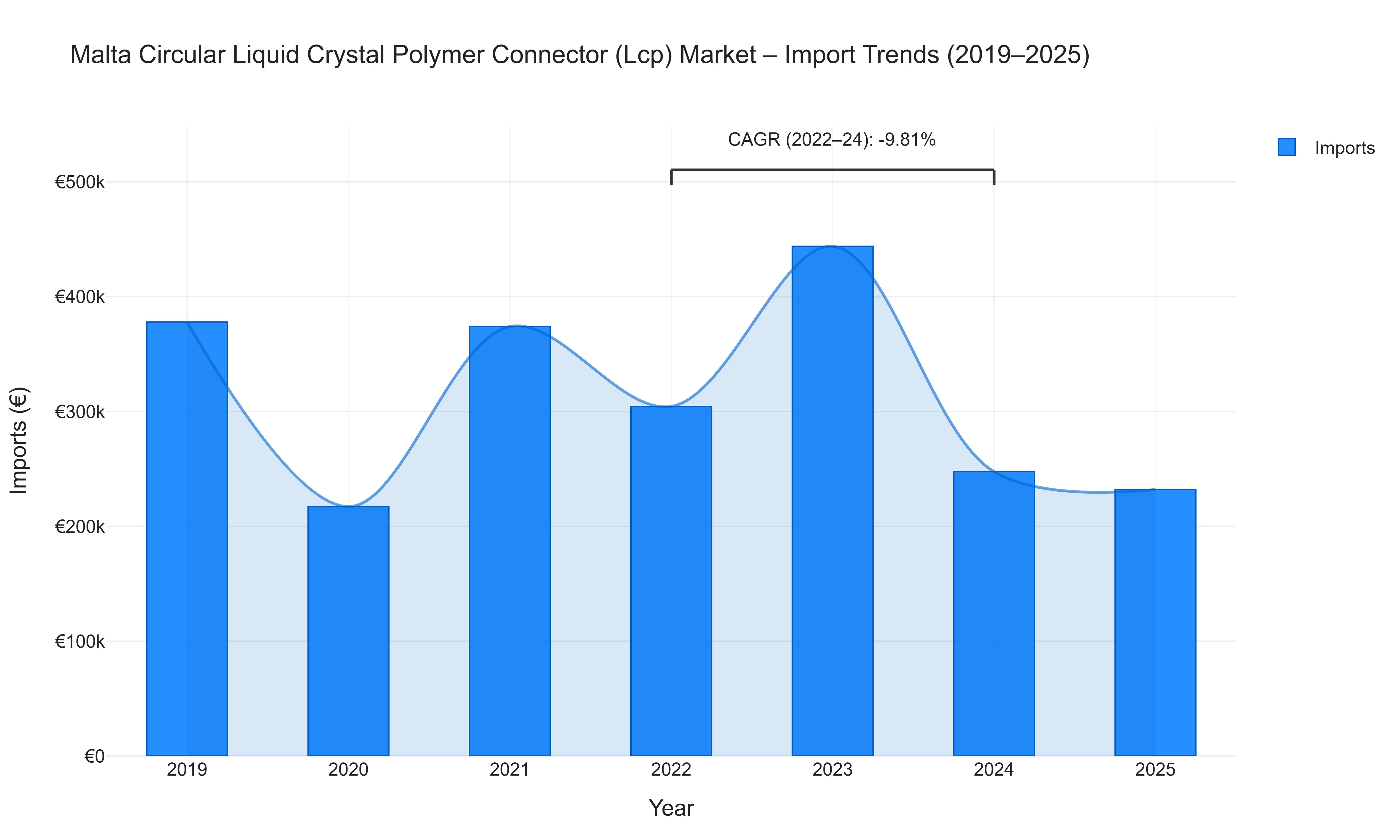 Malta Circular Liquid Crystal Polymer Connector (Lcp) Market - Import Trends (2019-2025)