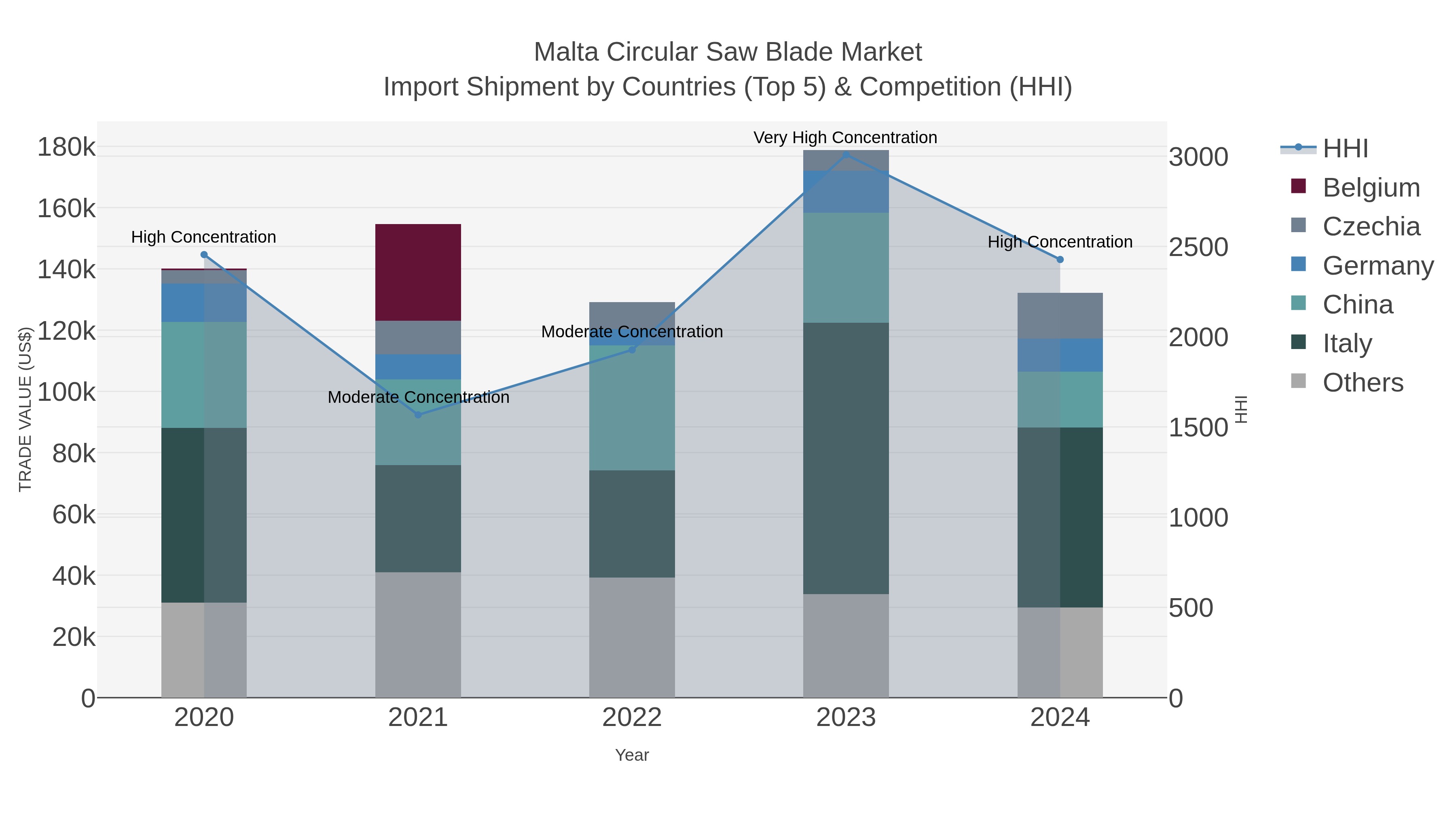 Malta Circular Saw Blade Market Import Shipment by Countries (Top 5) & Competition (HHI)