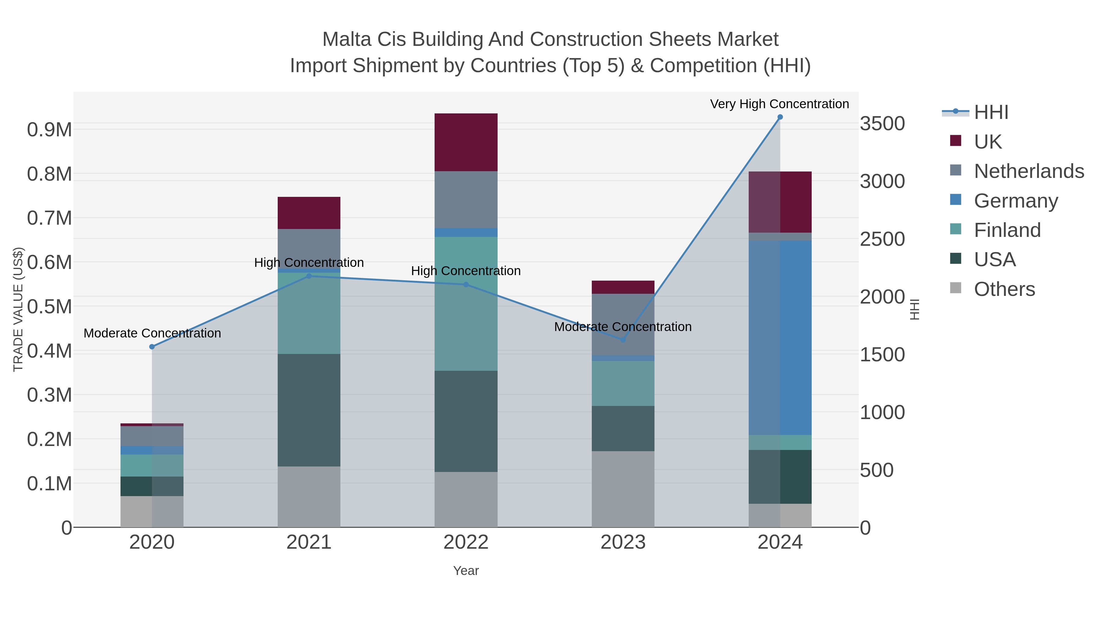 Malta Cis Building And Construction Sheets Market Import Shipment by Countries (Top 5) & Competition (HHI)