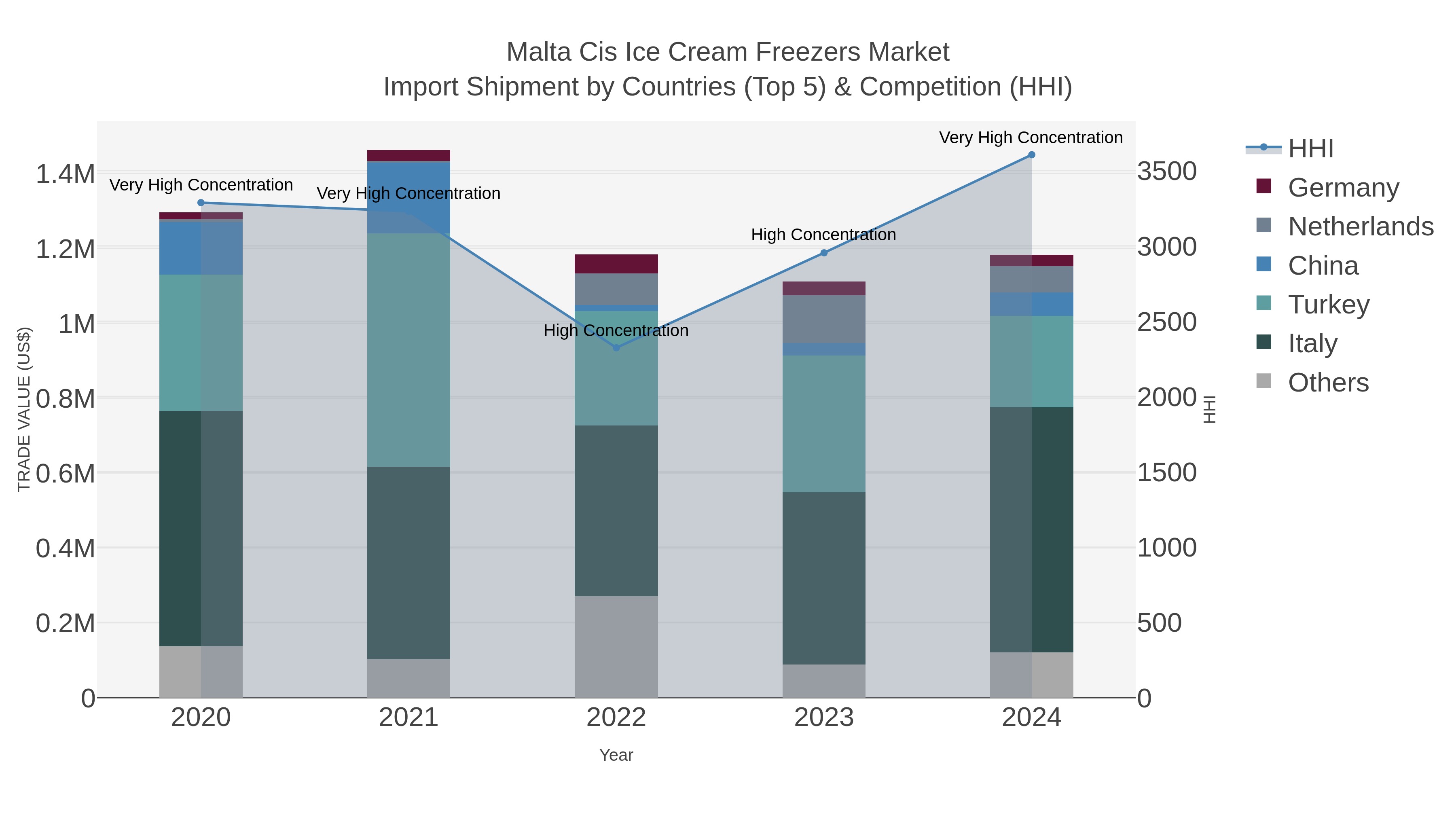 Malta Cis Ice Cream Freezers Market Import Shipment by Countries (Top 5) & Competition (HHI)