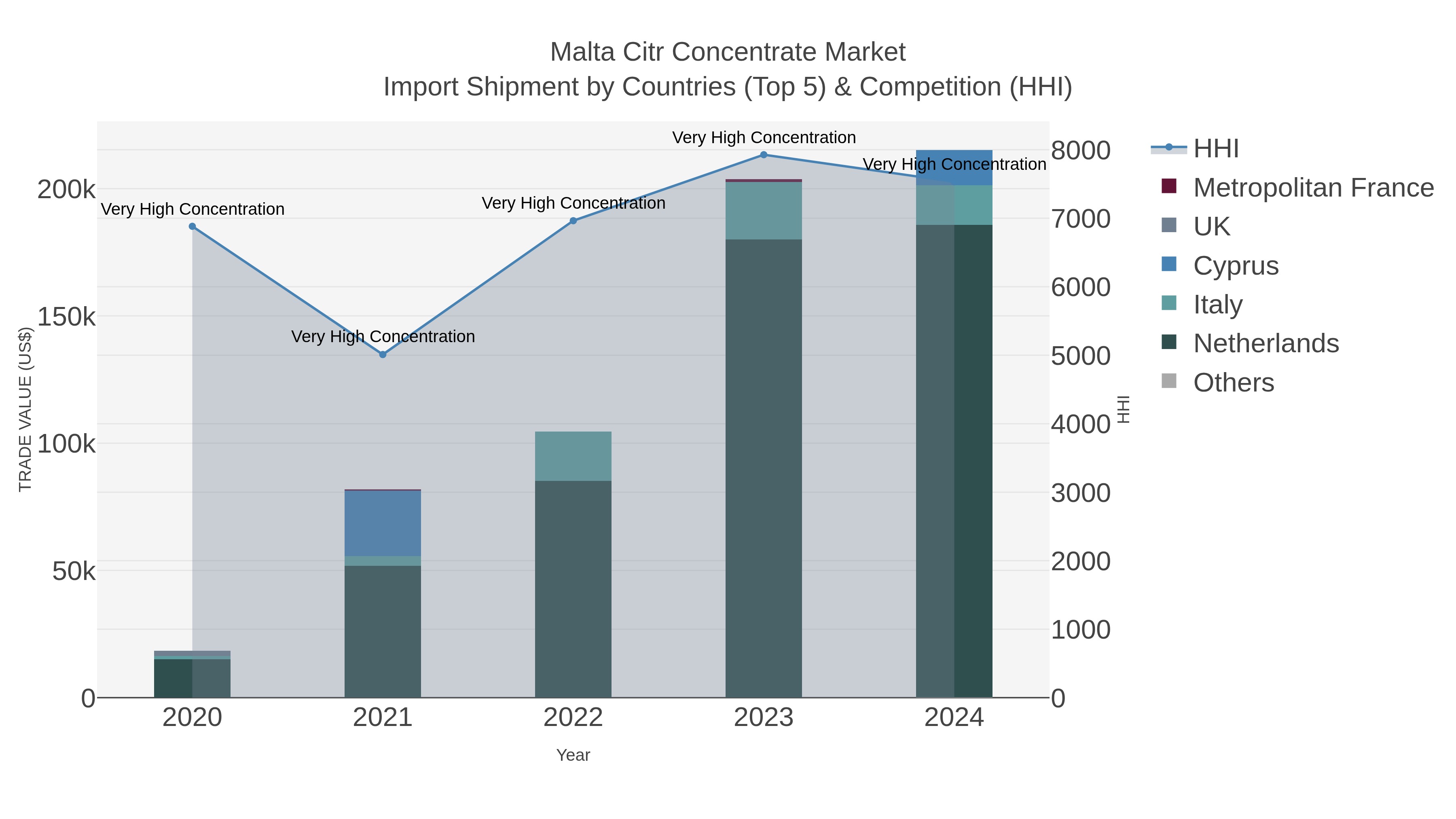 Malta Citr Concentrate Market Import Shipment by Countries (Top 5) & Competition (HHI)