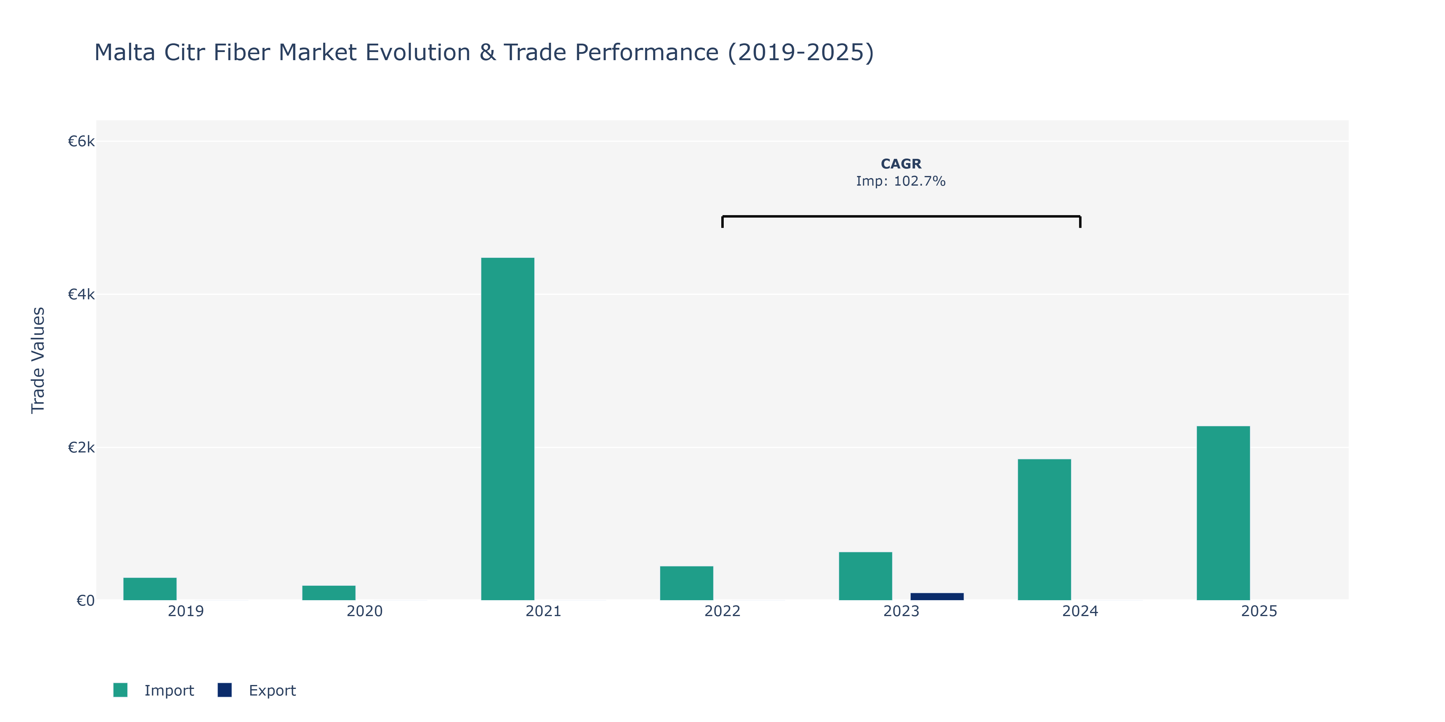 Malta Citr Fiber Market: Production & Trade Performance (2019-2025)