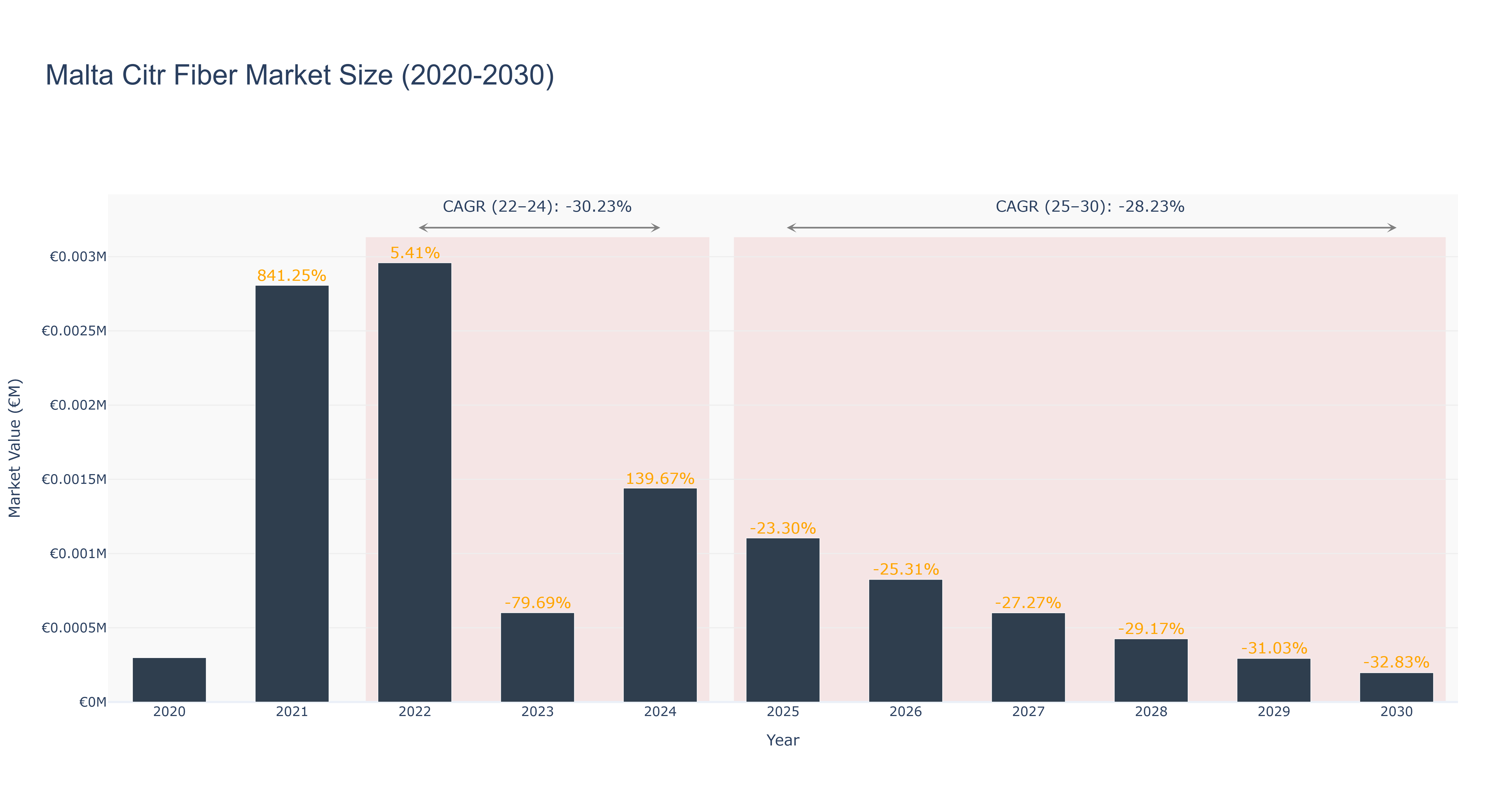 Malta Citr Fiber Market Size (2020-2030)
