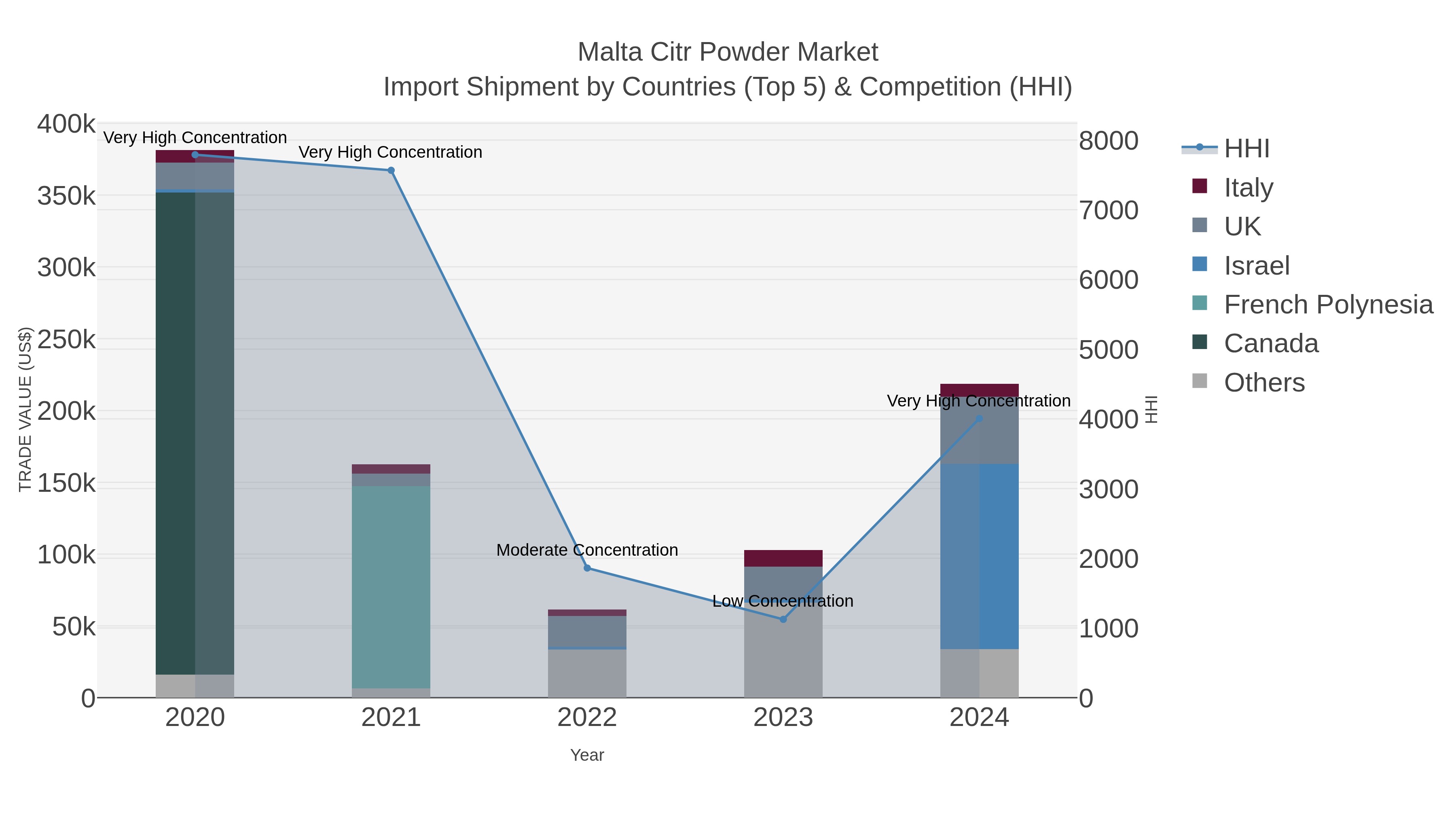 Malta Citr Powder Market Import Shipment by Countries (Top 5) & Competition (HHI)