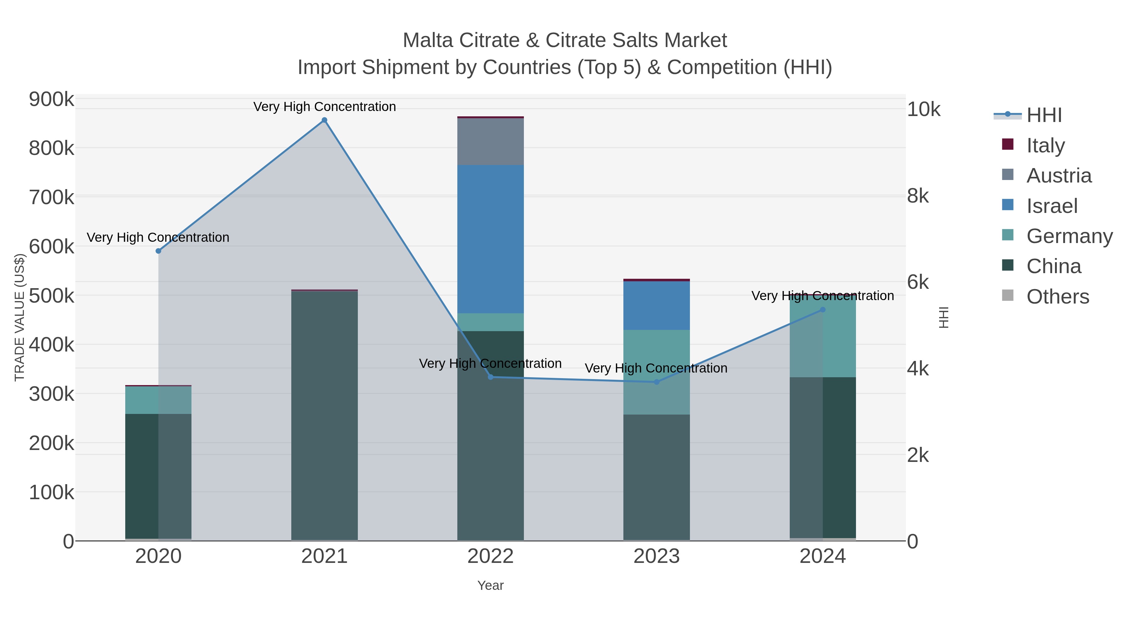 Malta Citrate & Citrate Salts Market Import Shipment by Countries (Top 5) & Competition (HHI)
