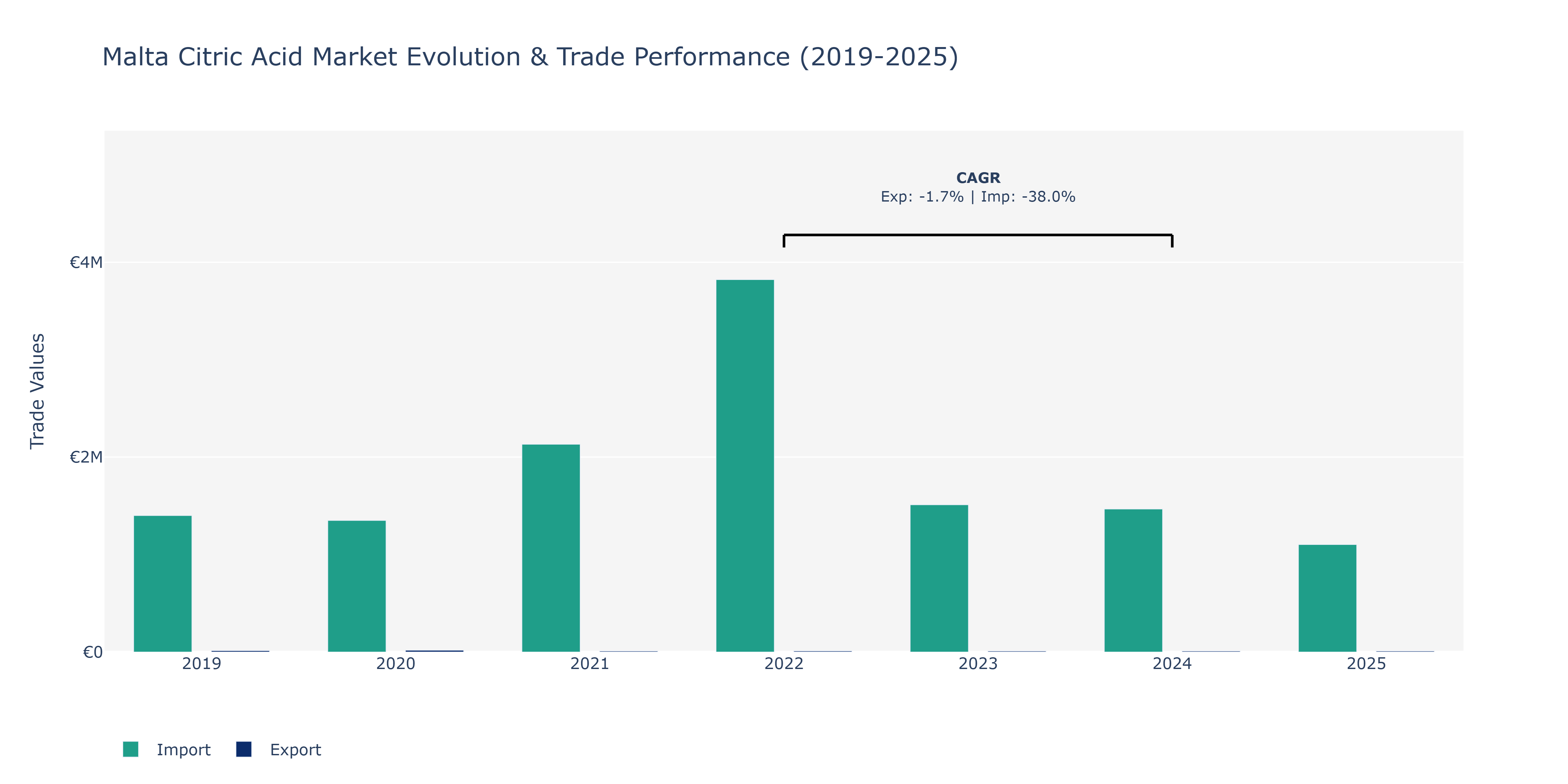 Malta Citric Acid Market: Production & Trade Performance (2019-2025)