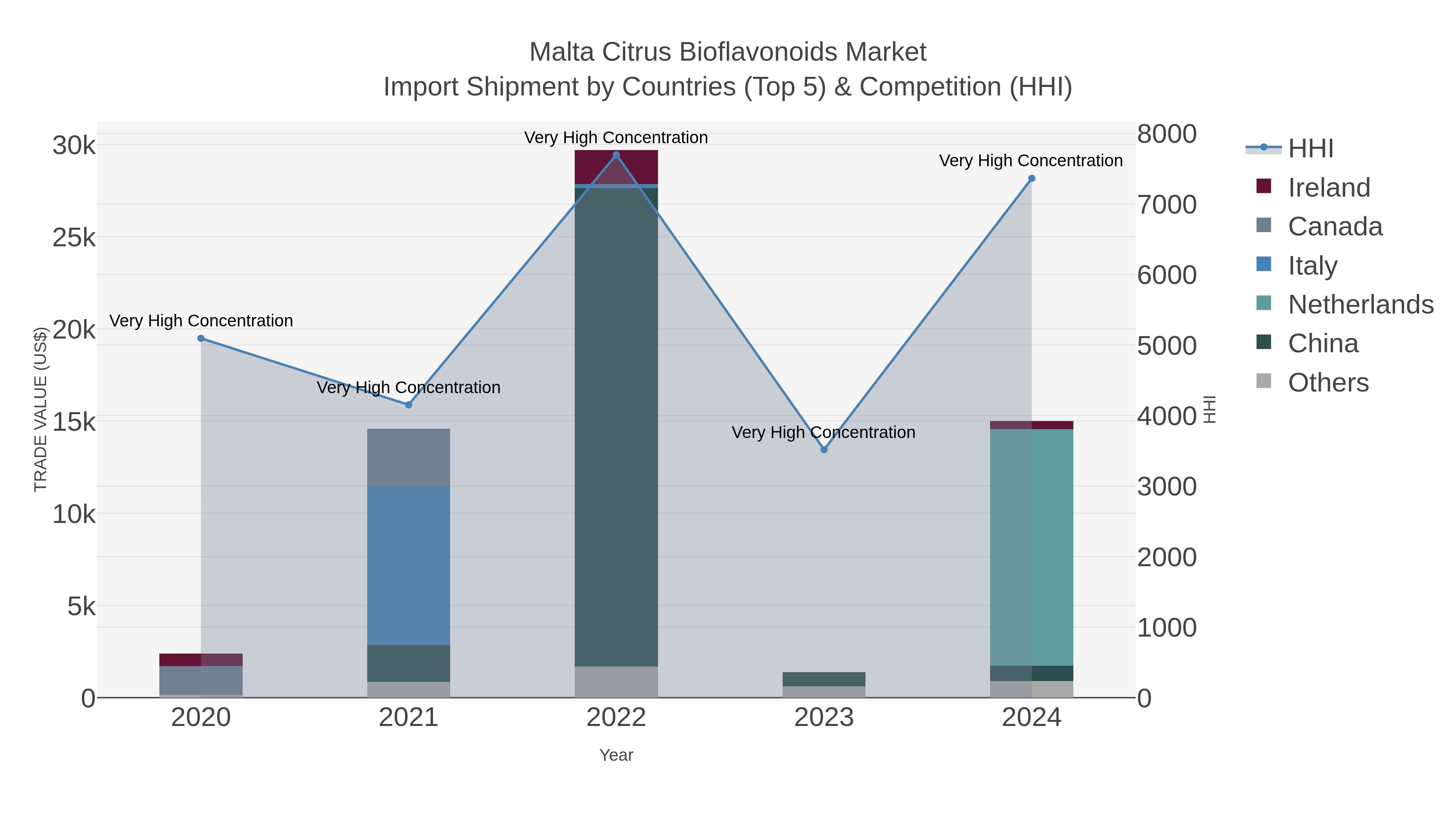 Malta Citrus Bioflavonoids Market Import Shipment by Countries (Top 5) & Competition (HHI)