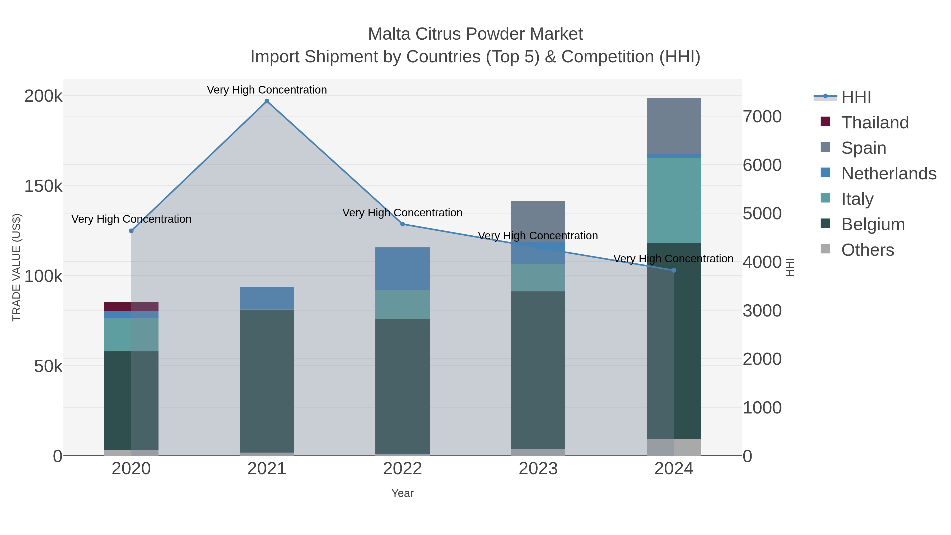 Malta Citrus Powder Market Import Shipment by Countries (Top 5) & Competition (HHI)