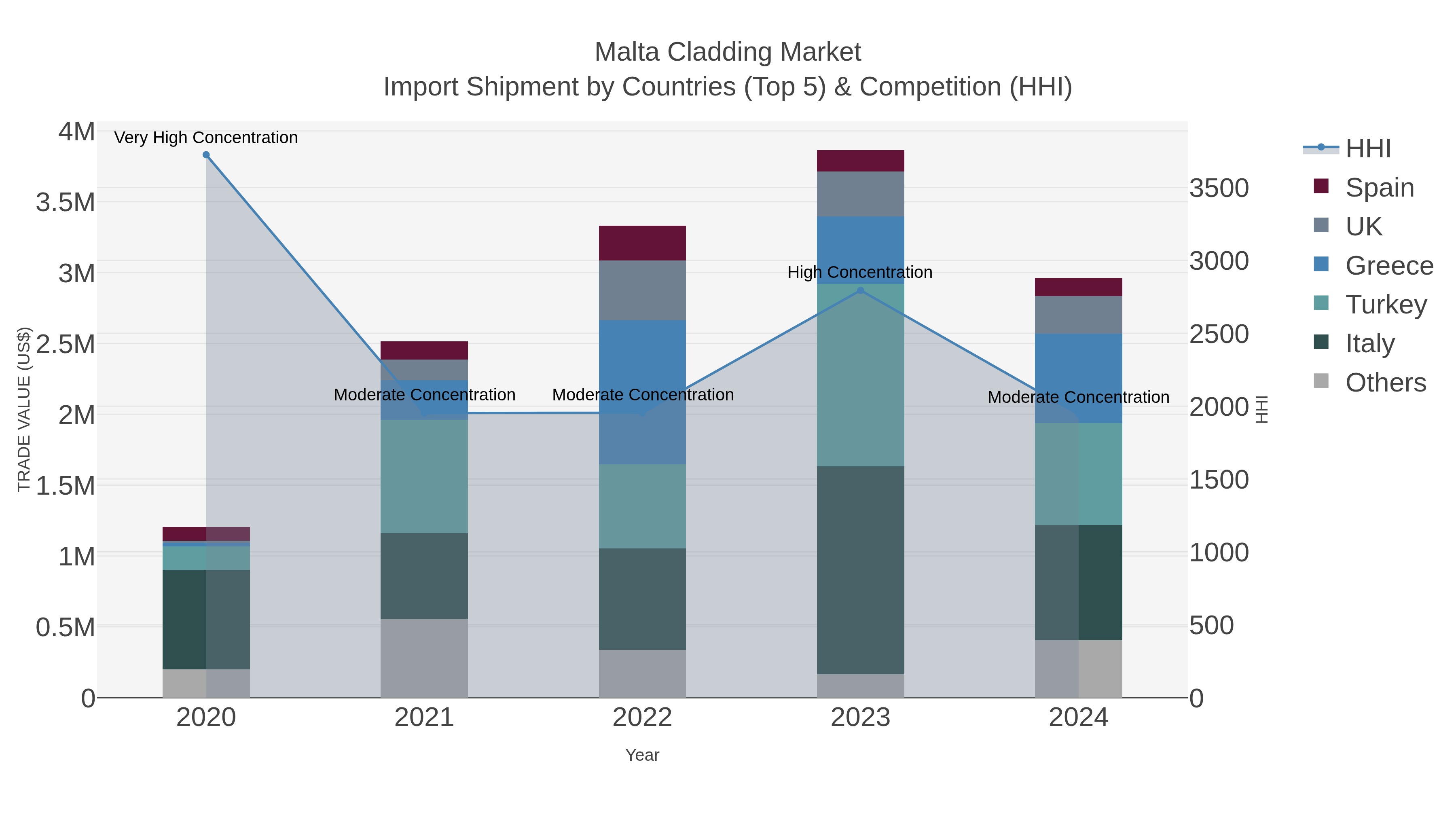 Malta Cladding Market Import Shipment by Countries (Top 5) & Competition (HHI)
