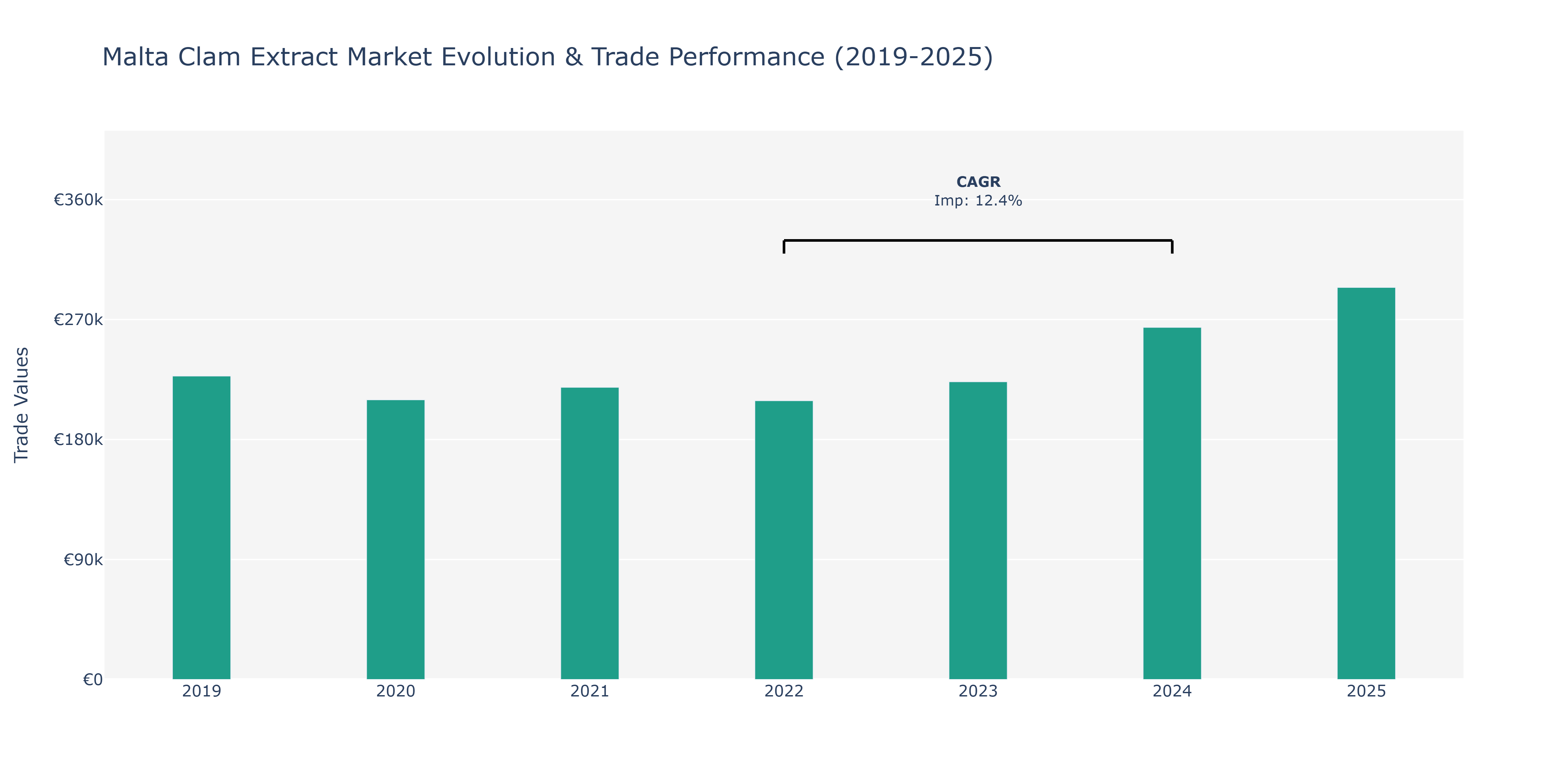 Malta Clam Extract Market: Production & Trade Performance (2019-2025)