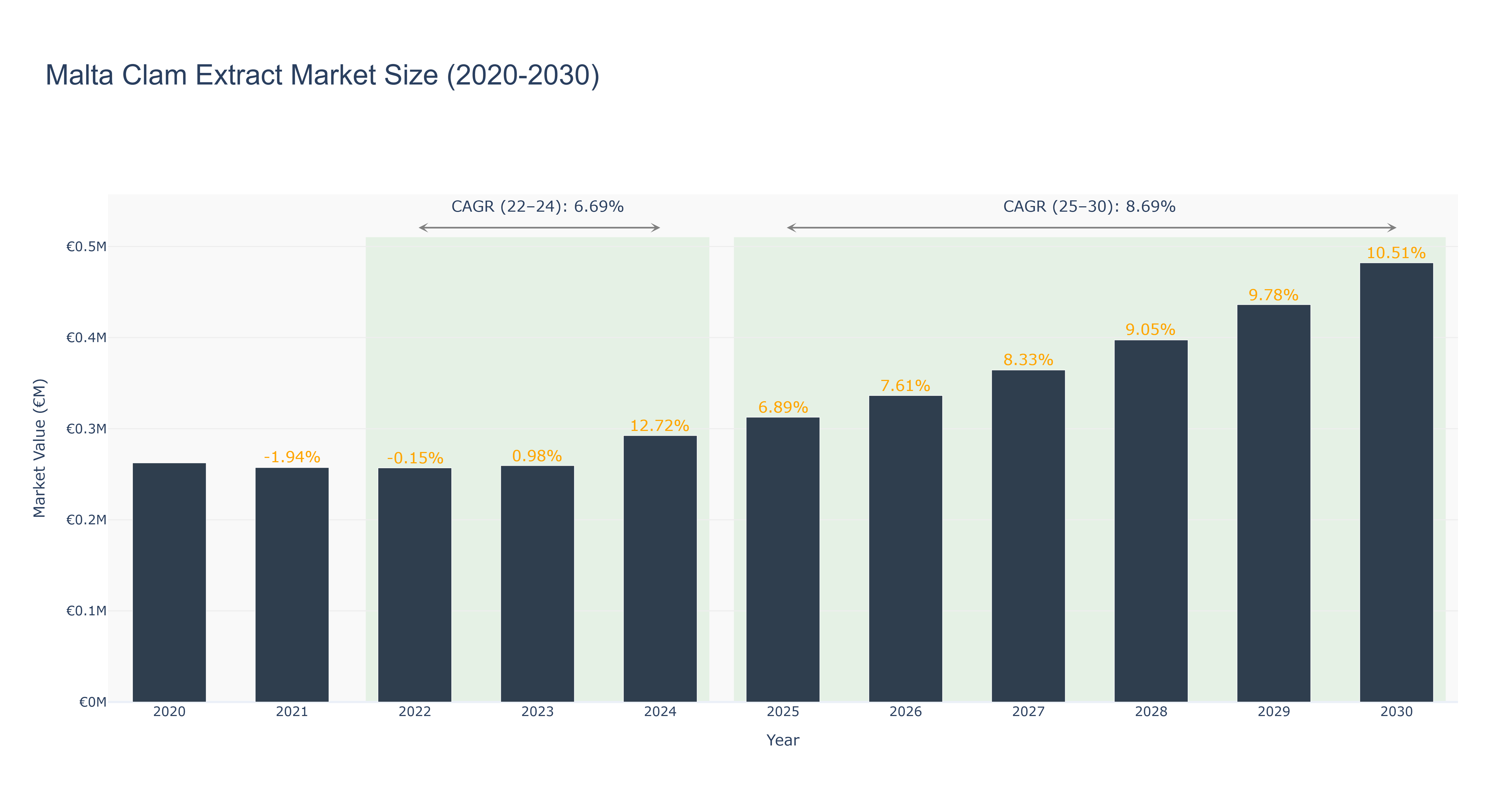 Malta Clam Extract Market Size (2020-2030)