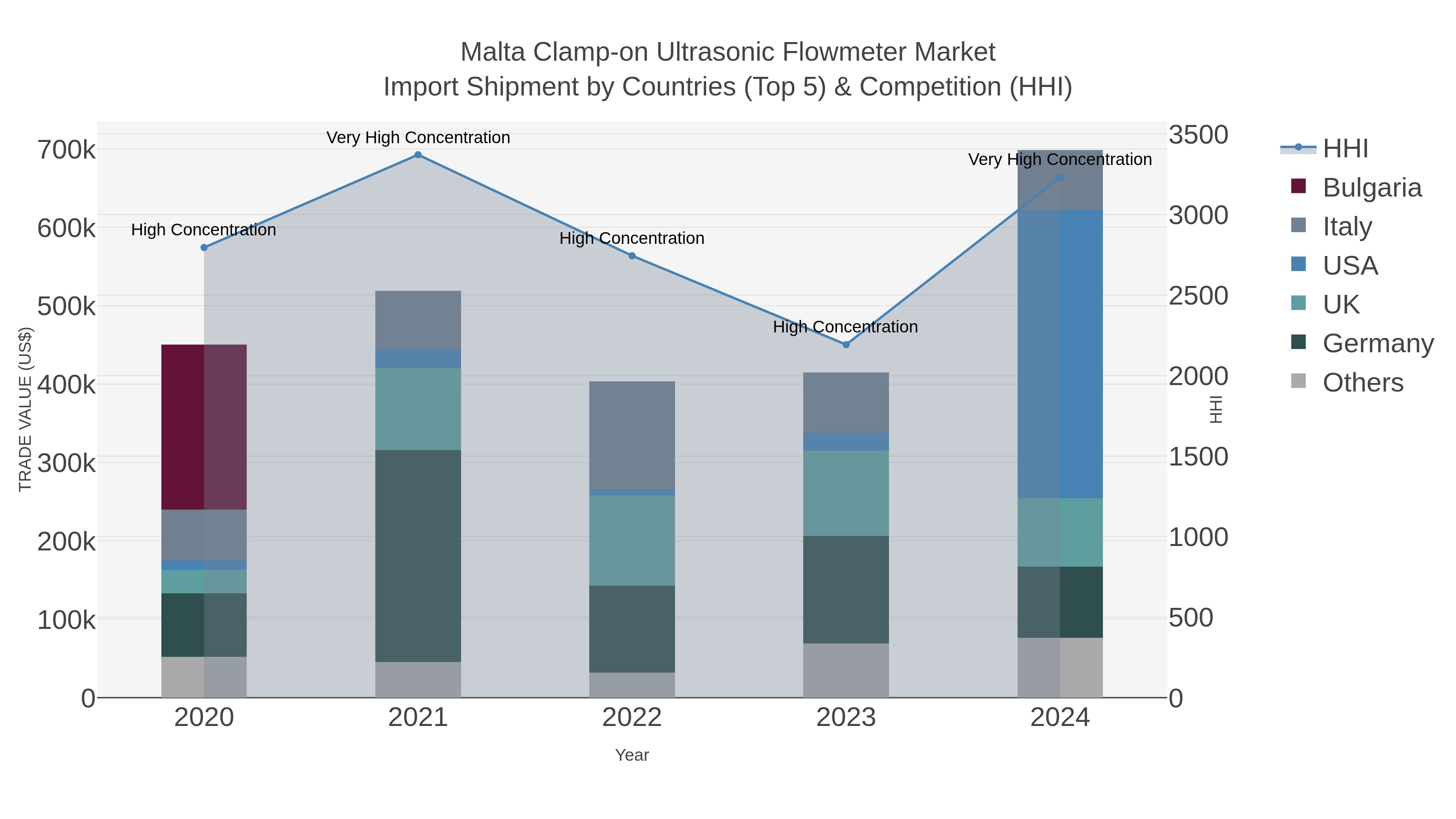 Malta Clamp-on Ultrasonic Flowmeter Market Import Shipment by Countries (Top 5) & Competition (HHI)