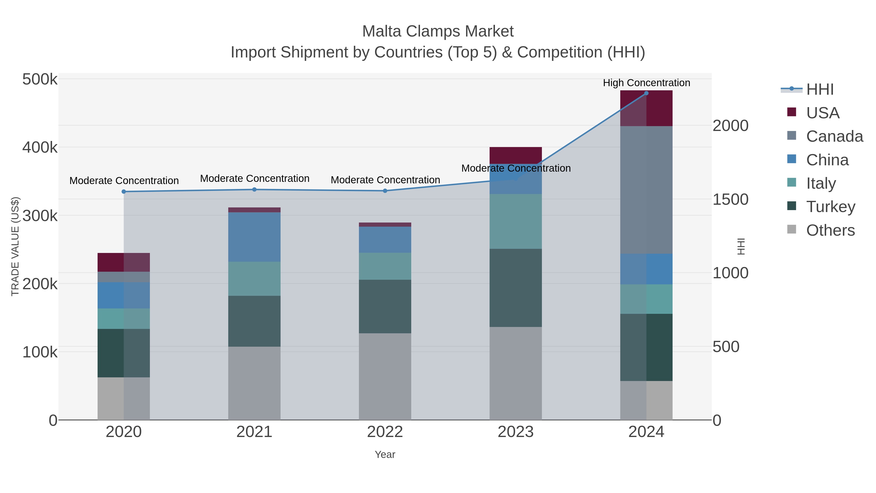 Malta Clamps Market Import Shipment by Countries (Top 5) & Competition (HHI)