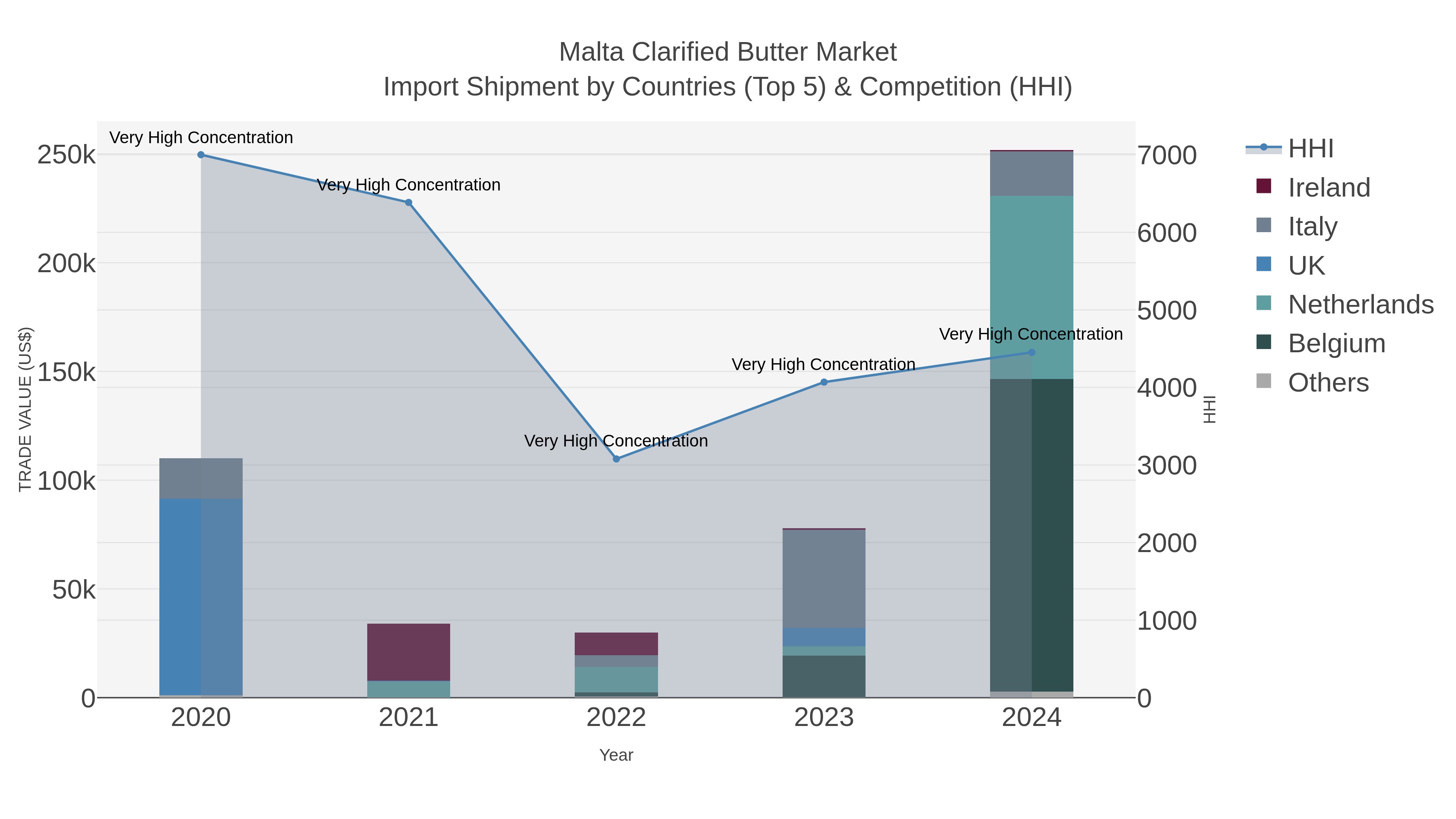 Malta Clarified Butter Market Import Shipment by Countries (Top 5) & Competition (HHI)
