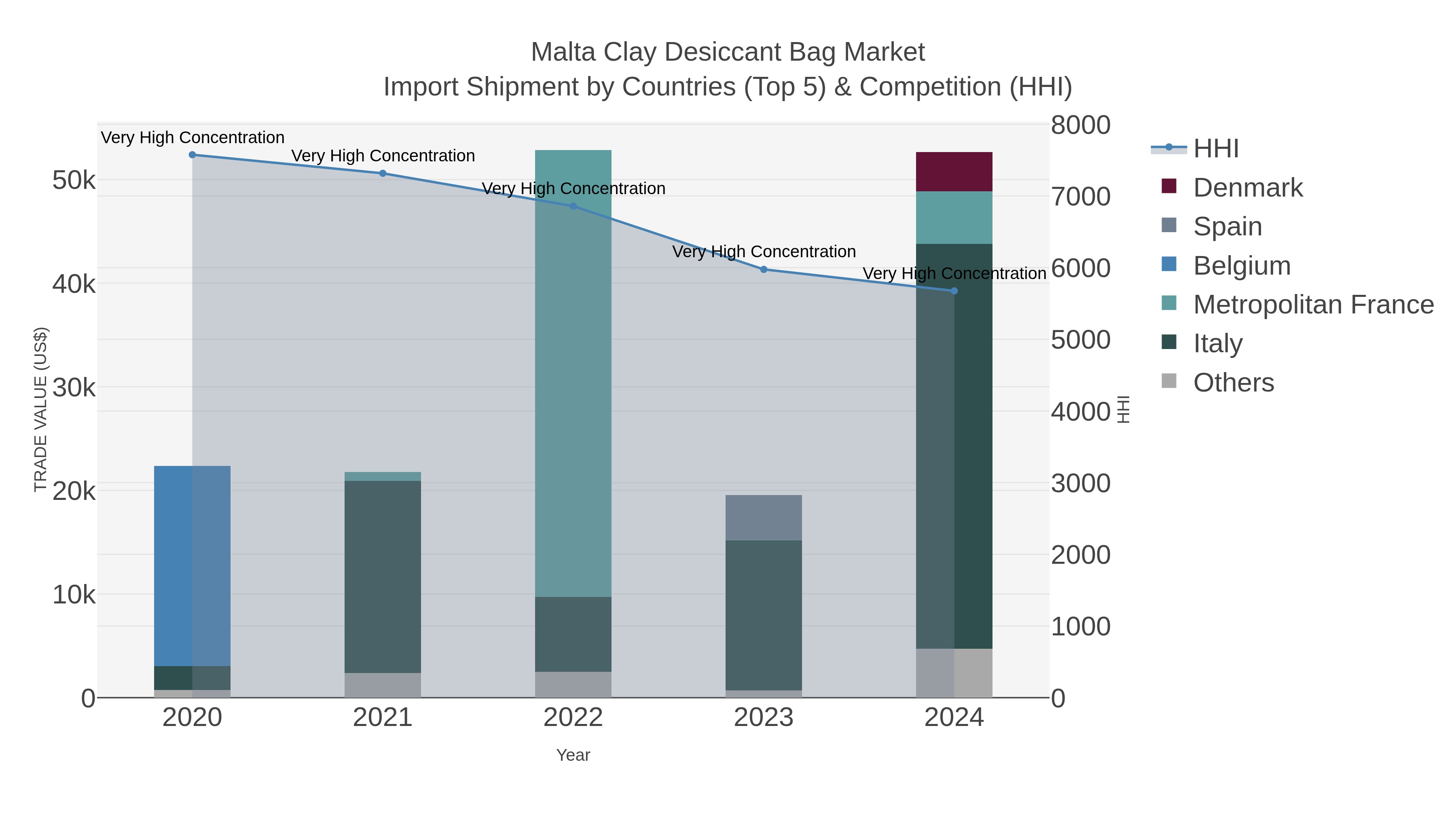 Malta Clay Desiccant Bag Market Import Shipment by Countries (Top 5) & Competition (HHI)