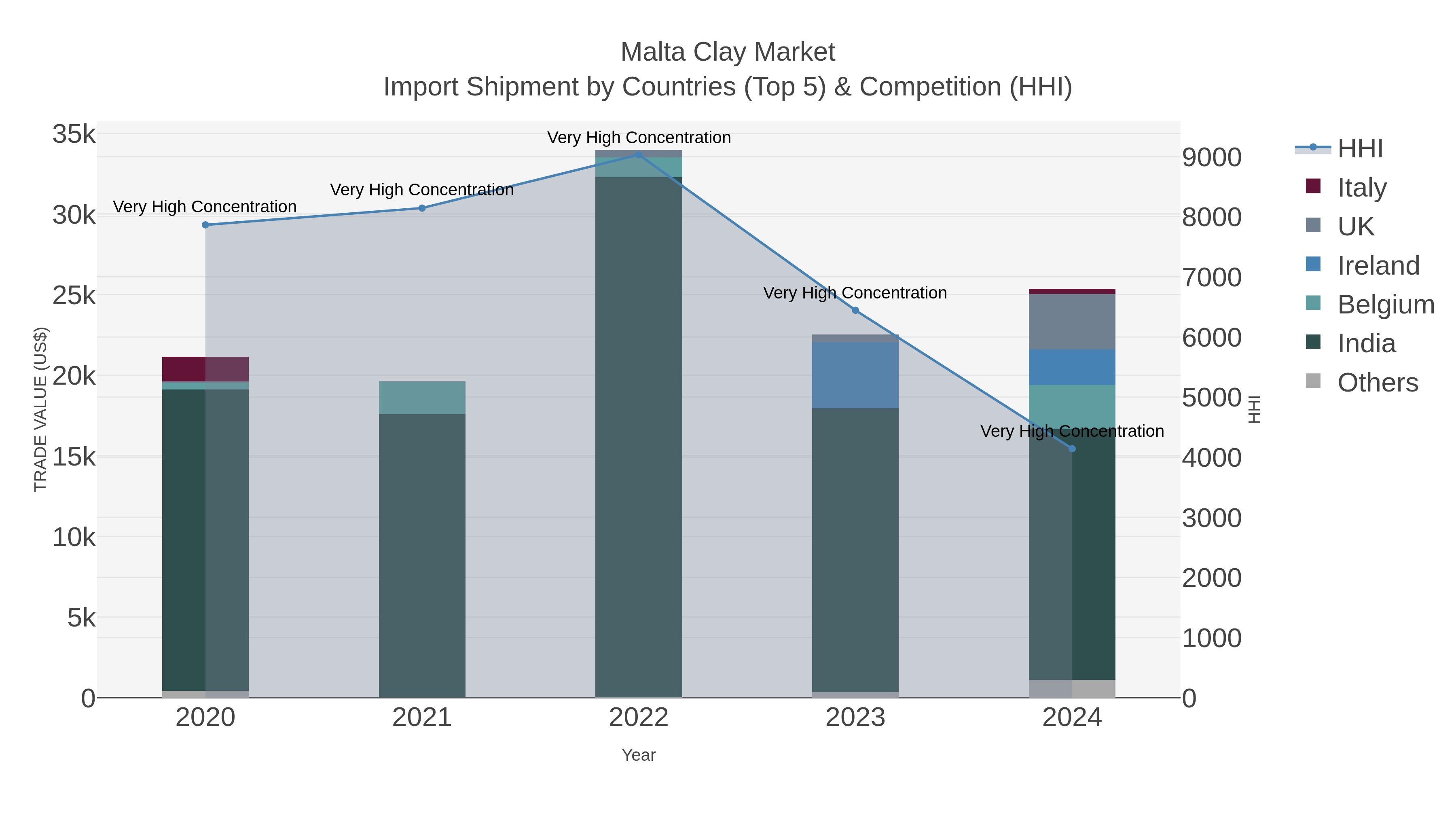 Malta Clay Market Import Shipment by Countries (Top 5) & Competition (HHI)