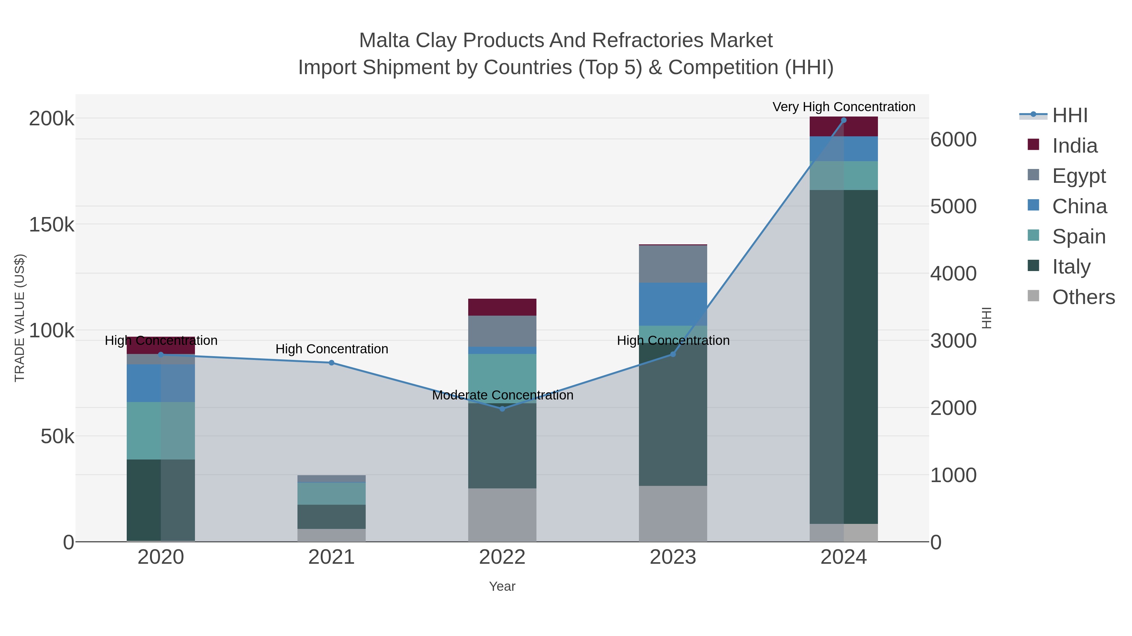 Malta Clay Products And Refractories Market Import Shipment by Countries (Top 5) & Competition (HHI)