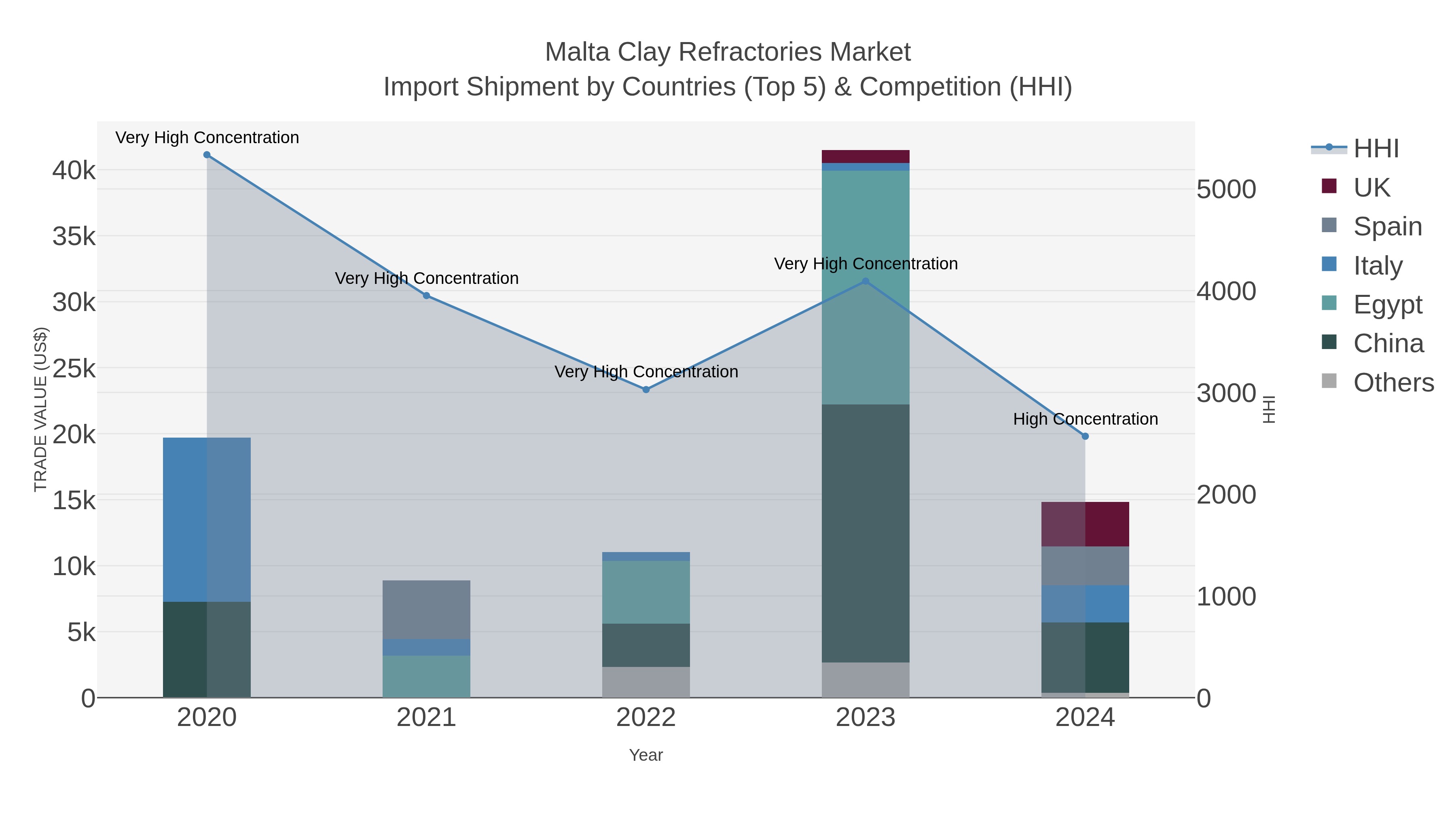 Malta Clay Refractories Market Import Shipment by Countries (Top 5) & Competition (HHI)