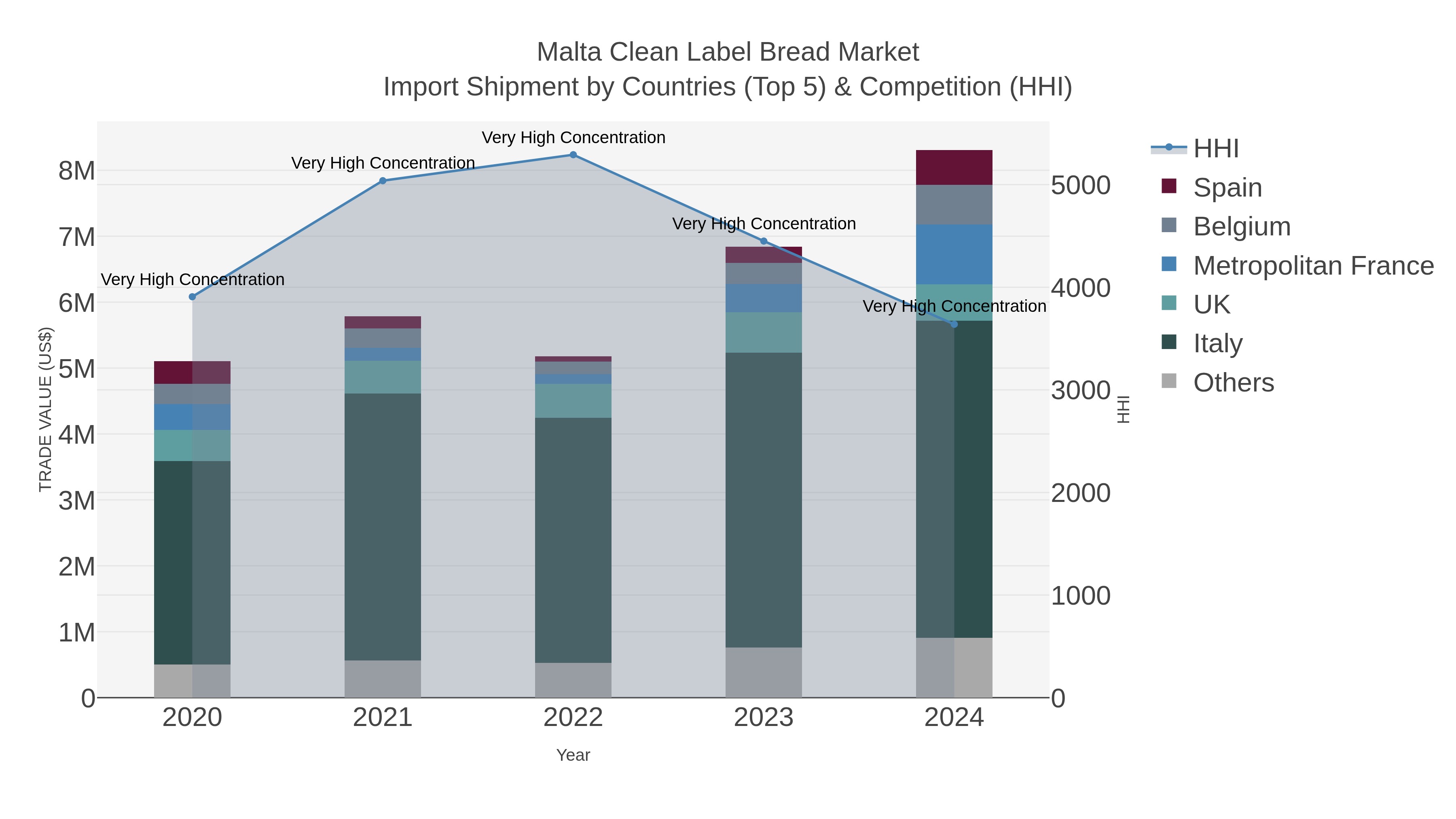Malta Clean Label Bread Market Import Shipment by Countries (Top 5) & Competition (HHI)