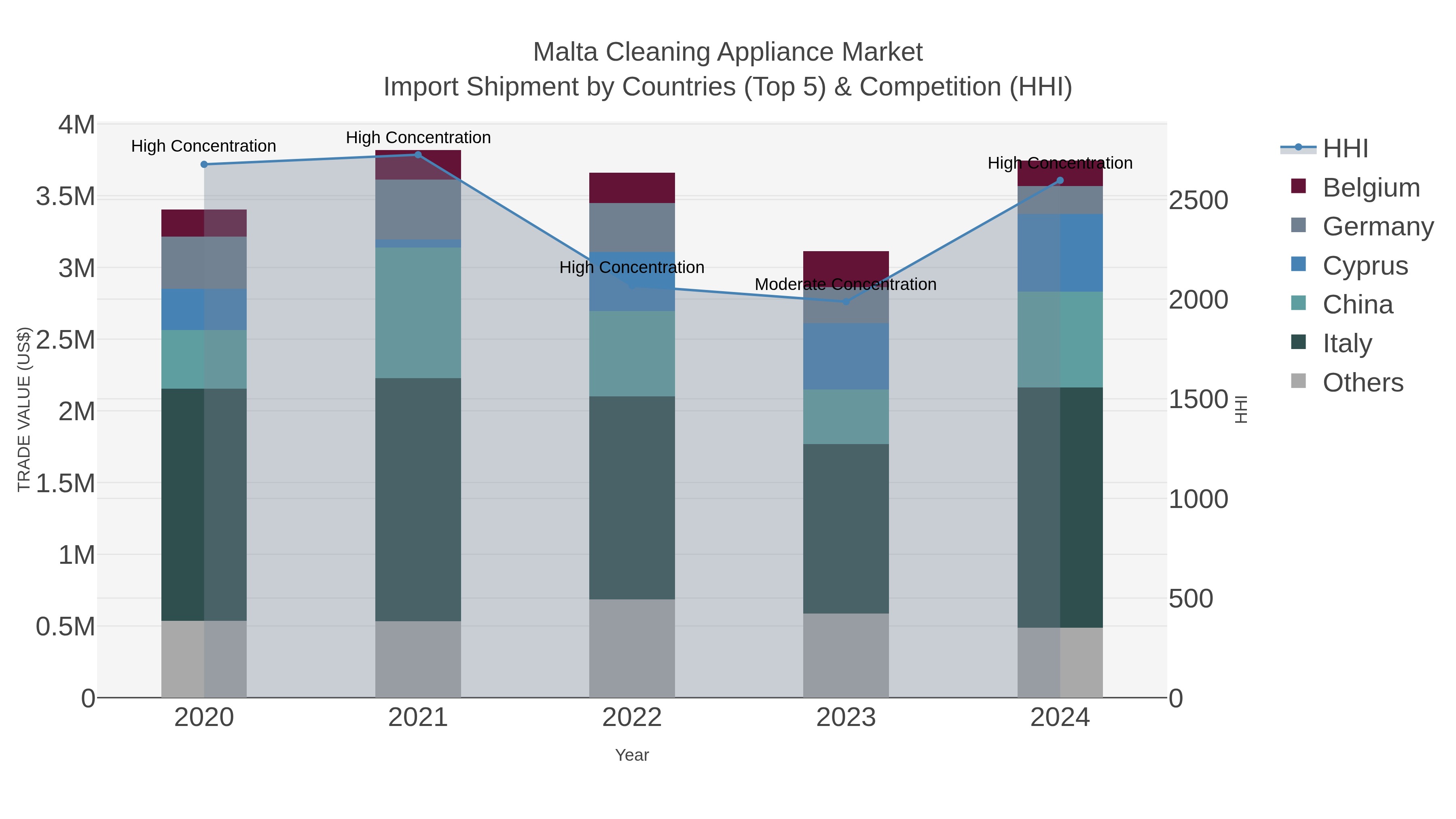Malta Cleaning Appliance Market Import Shipment by Countries (Top 5) & Competition (HHI)
