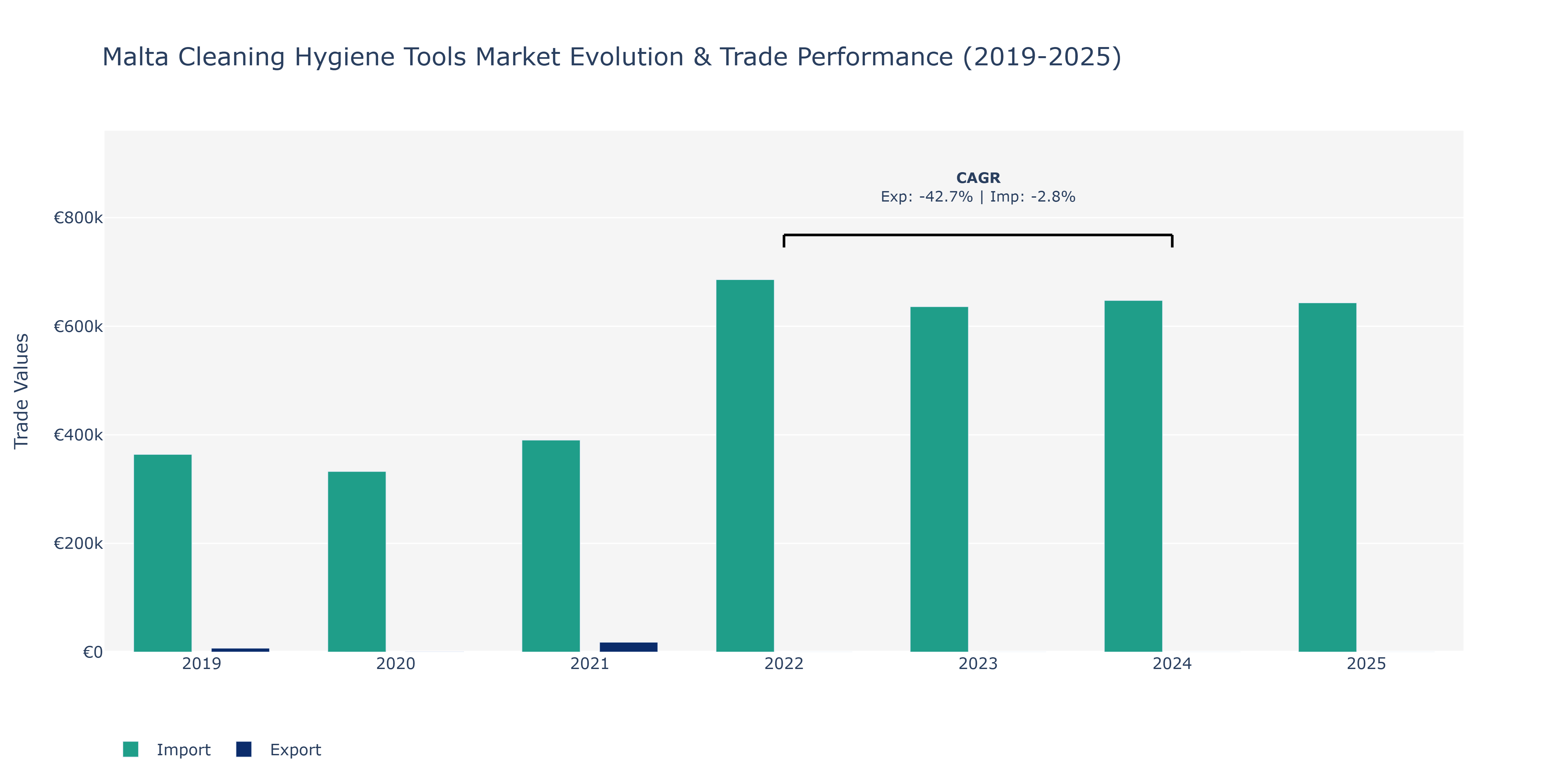 Malta Cleaning Hygiene Tools Market: Production & Trade Performance (2019-2025)