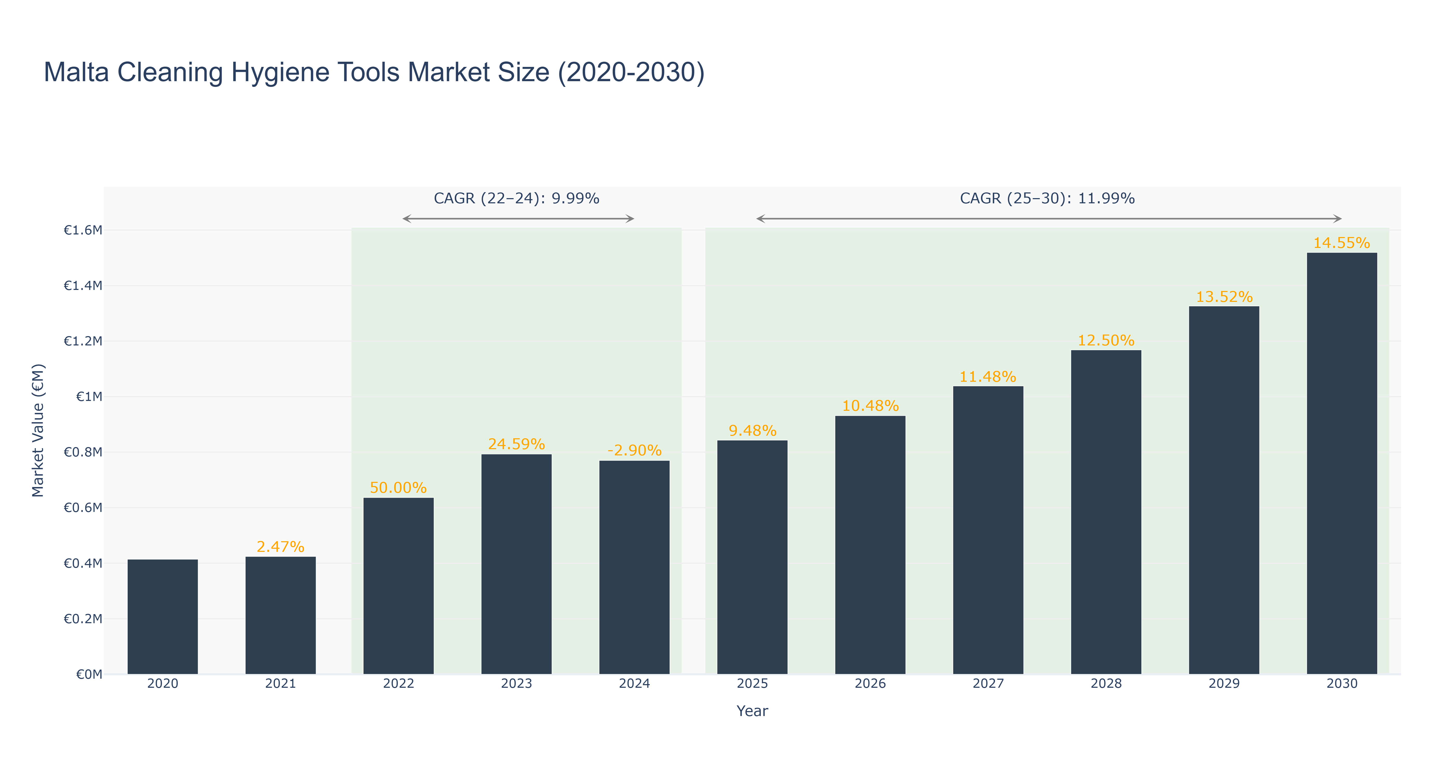 Malta Cleaning Hygiene Tools Market Size (2020-2030)