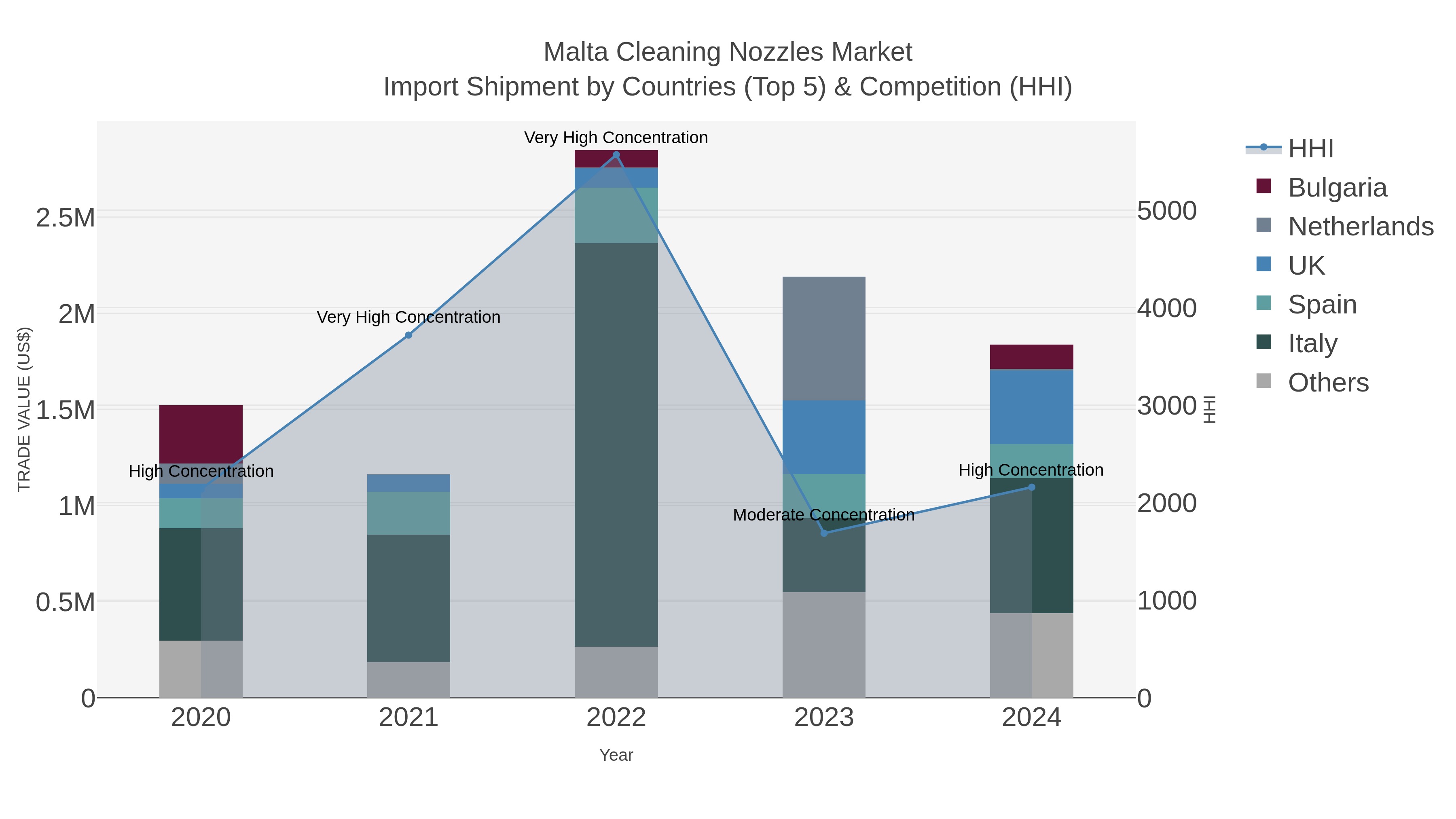Malta Cleaning Nozzles Market Import Shipment by Countries (Top 5) & Competition (HHI)