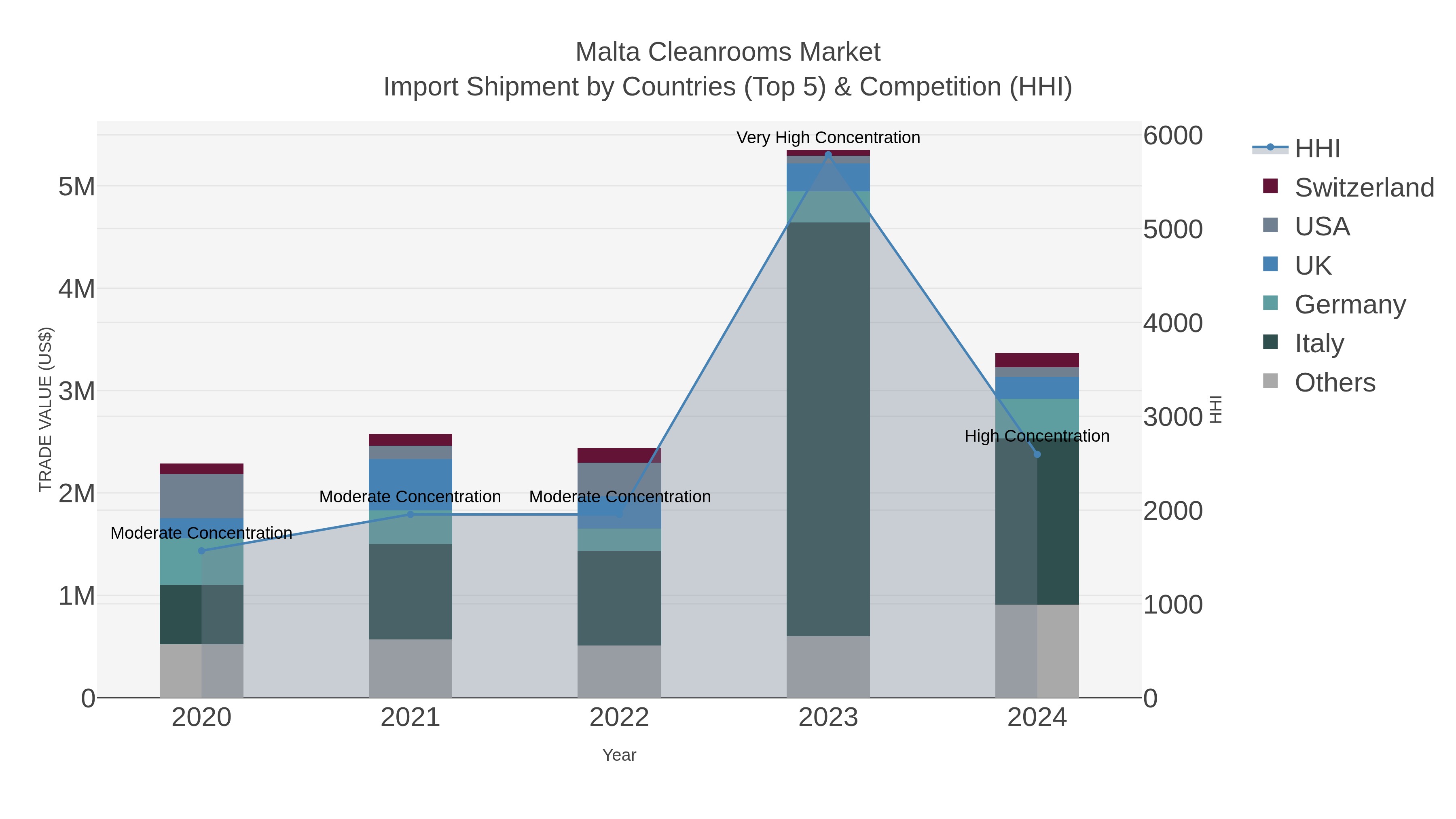 Malta Cleanrooms Market Import Shipment by Countries (Top 5) & Competition (HHI)