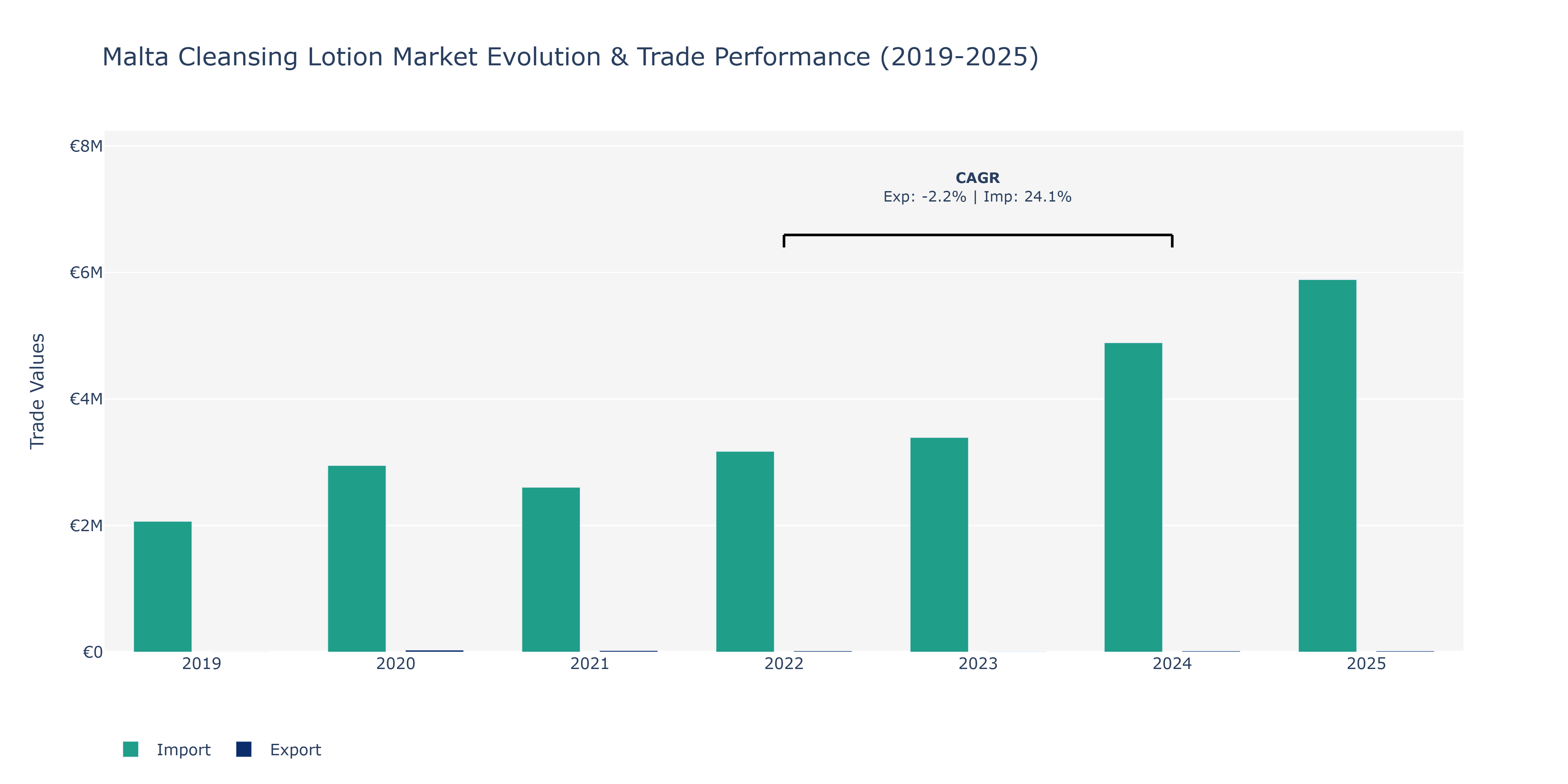 Malta Cleansing Lotion Market: Production & Trade Performance (2019-2025)