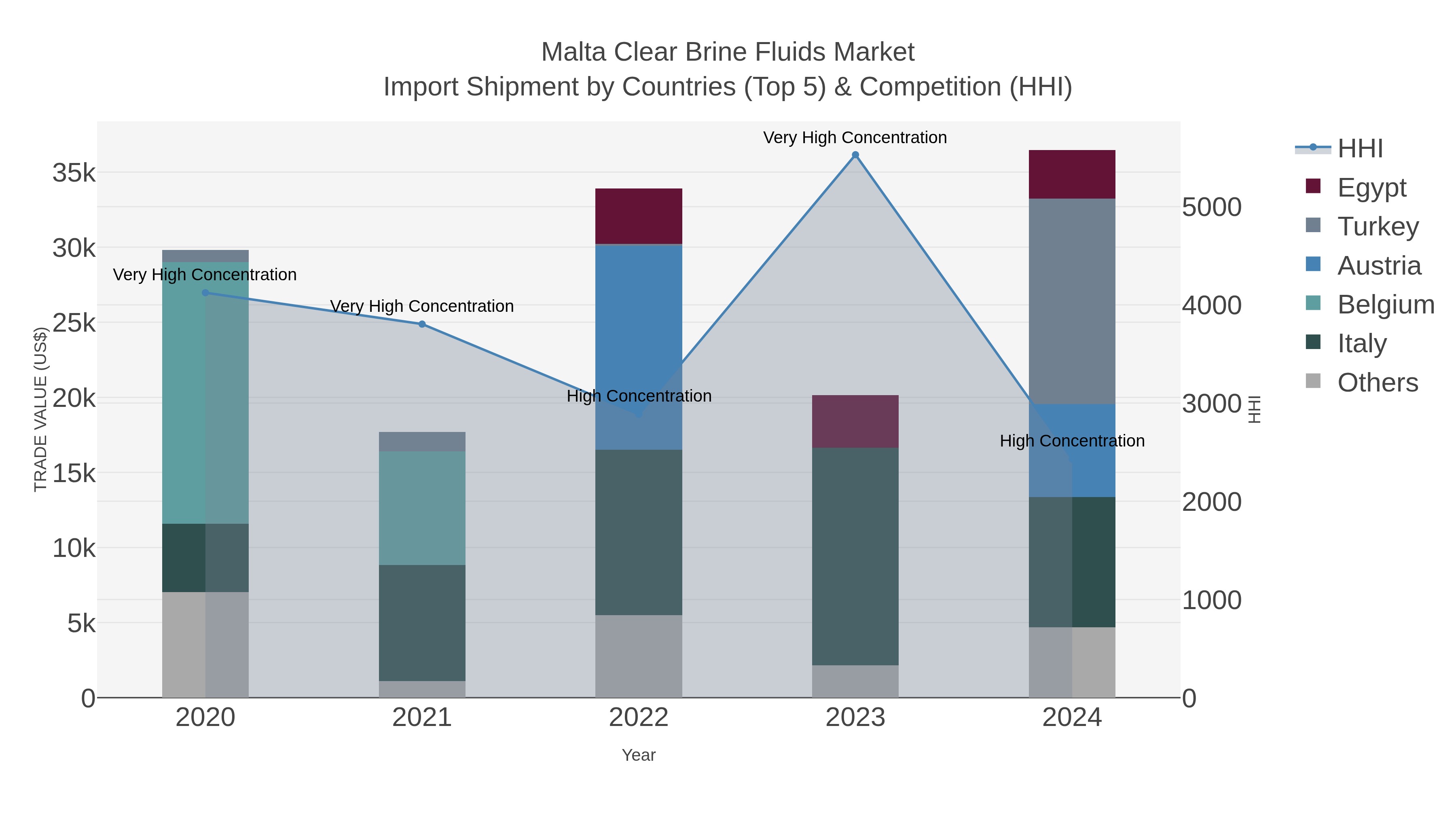 Malta Clear Brine Fluids Market Import Shipment by Countries (Top 5) & Competition (HHI)