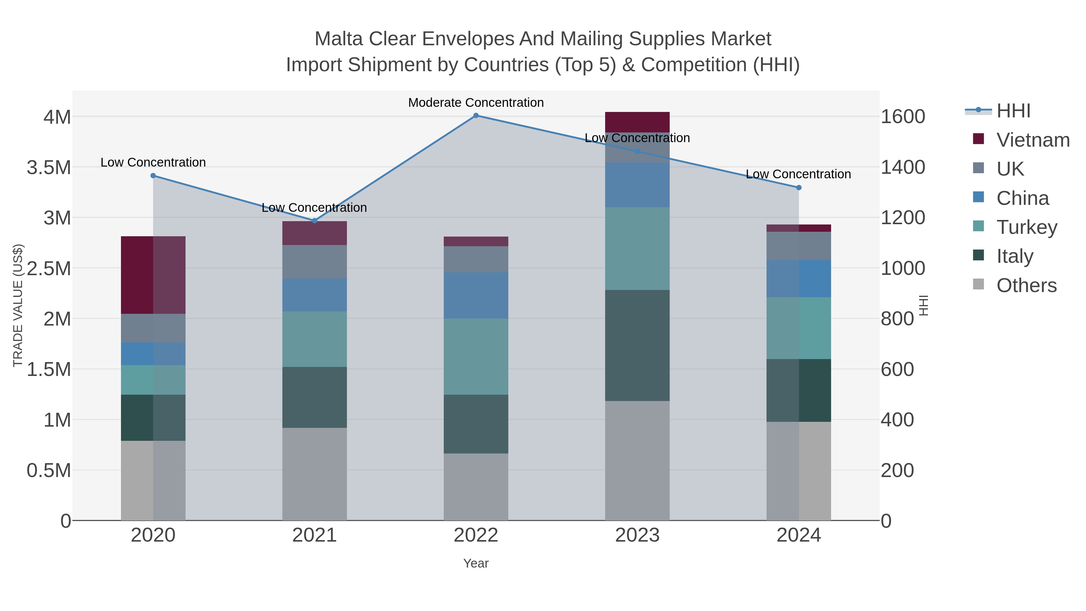 Malta Clear Envelopes And Mailing Supplies Market Import Shipment by Countries (Top 5) & Competition (HHI)
