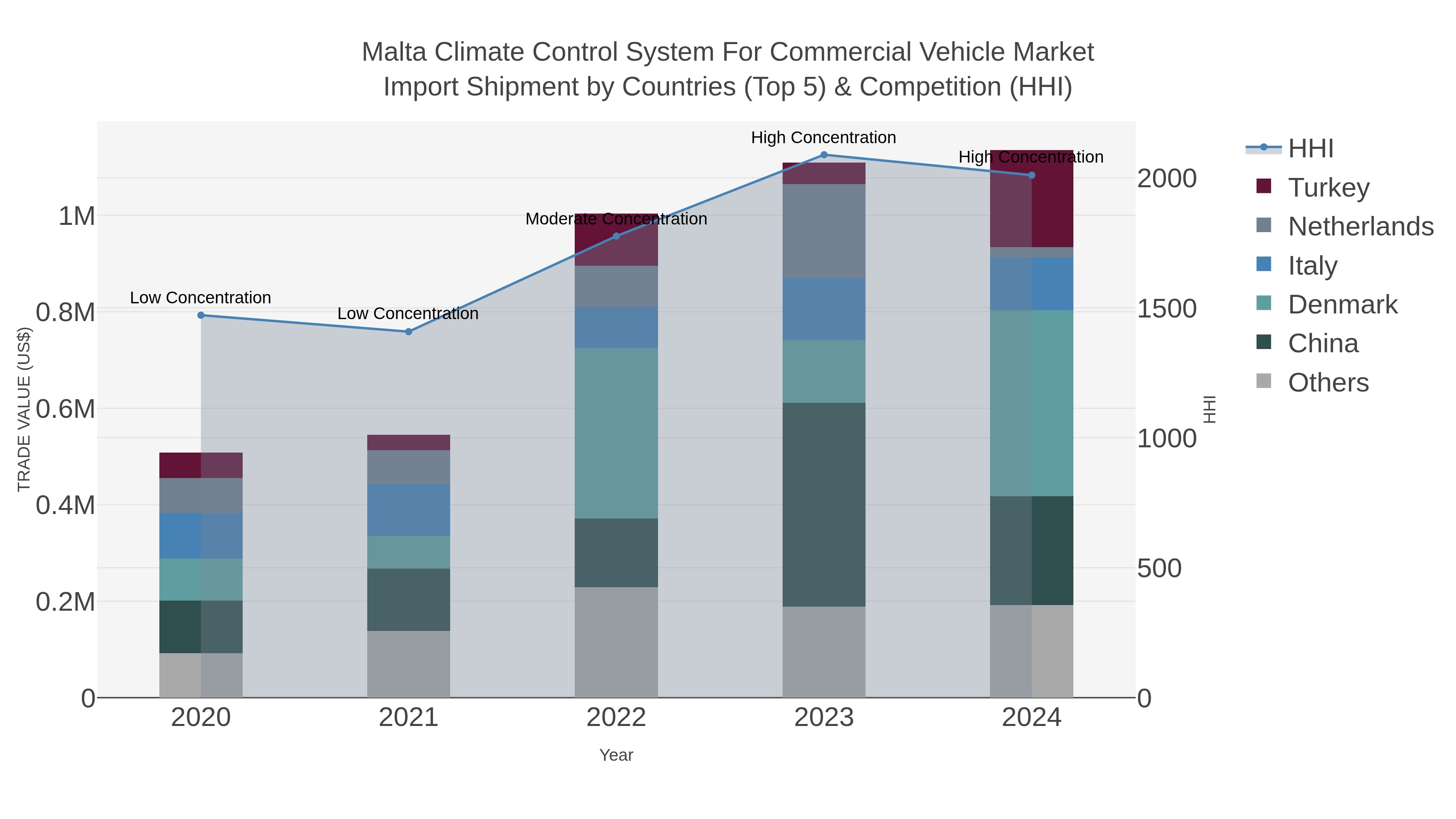 Malta Climate Control System For Commercial Vehicle Market Import Shipment by Countries (Top 5) & Competition (HHI)