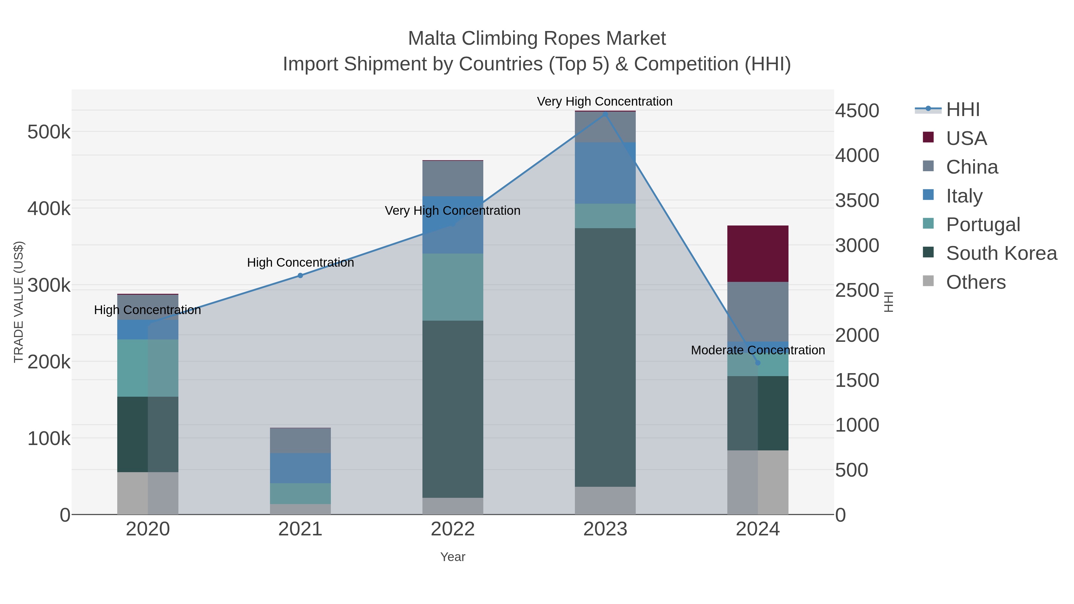 Malta Climbing Ropes Market Import Shipment by Countries (Top 5) & Competition (HHI)