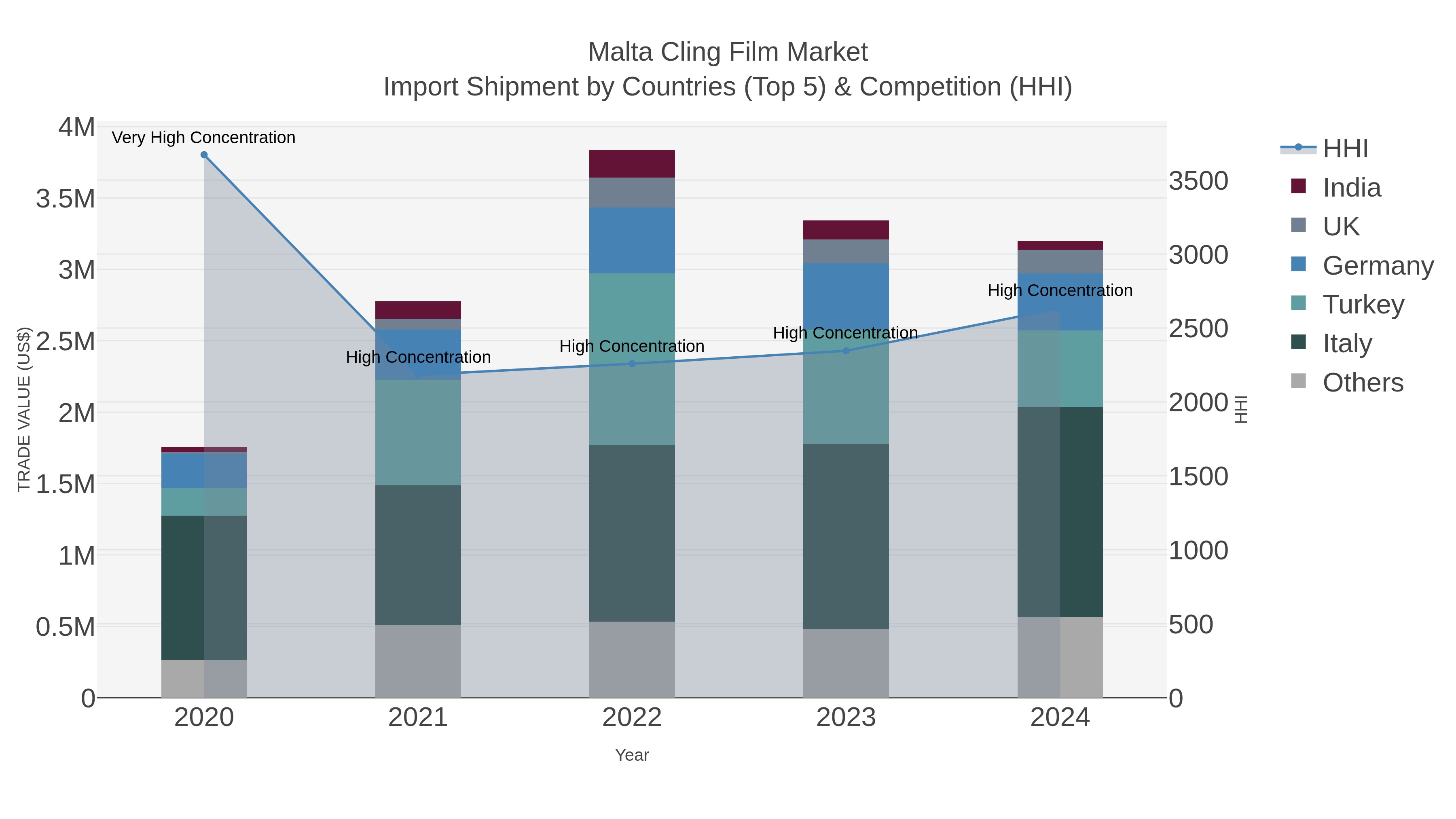 Malta Cling Film Market Import Shipment by Countries (Top 5) & Competition (HHI)