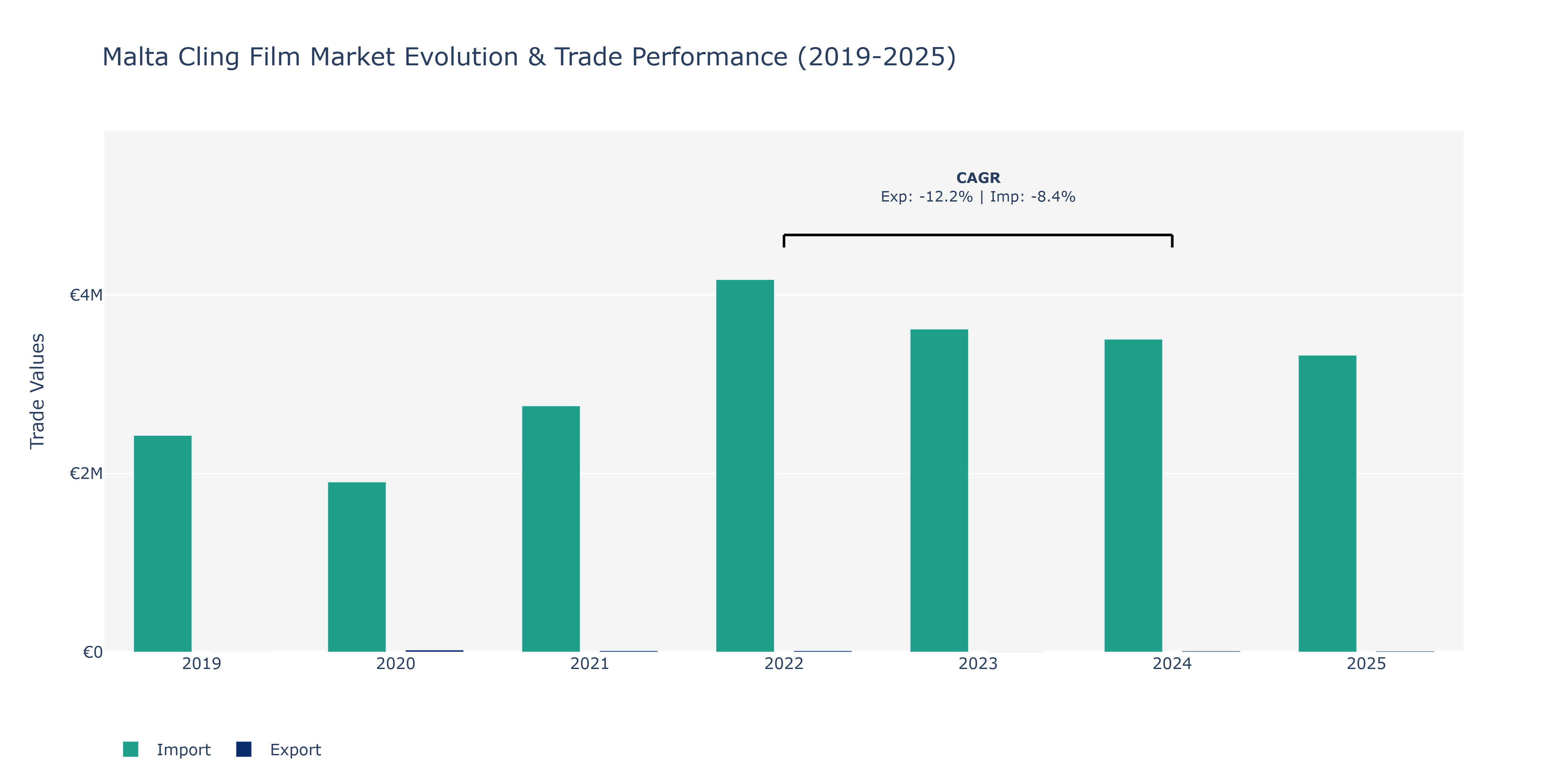 Malta Cling Film Market: Production & Trade Performance (2019-2025) Size