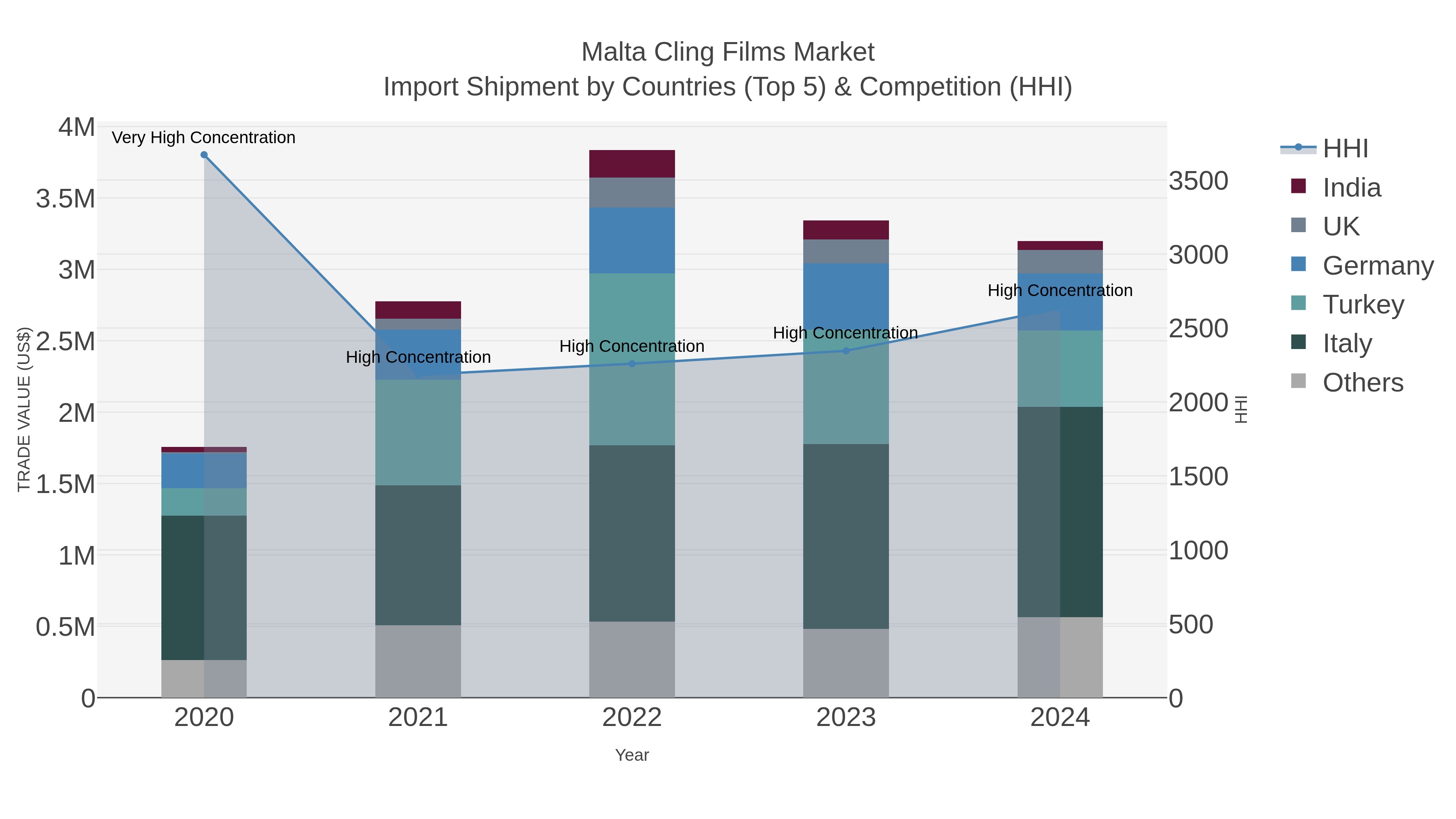 Malta Cling Films Market Import Shipment by Countries (Top 5) & Competition (HHI)