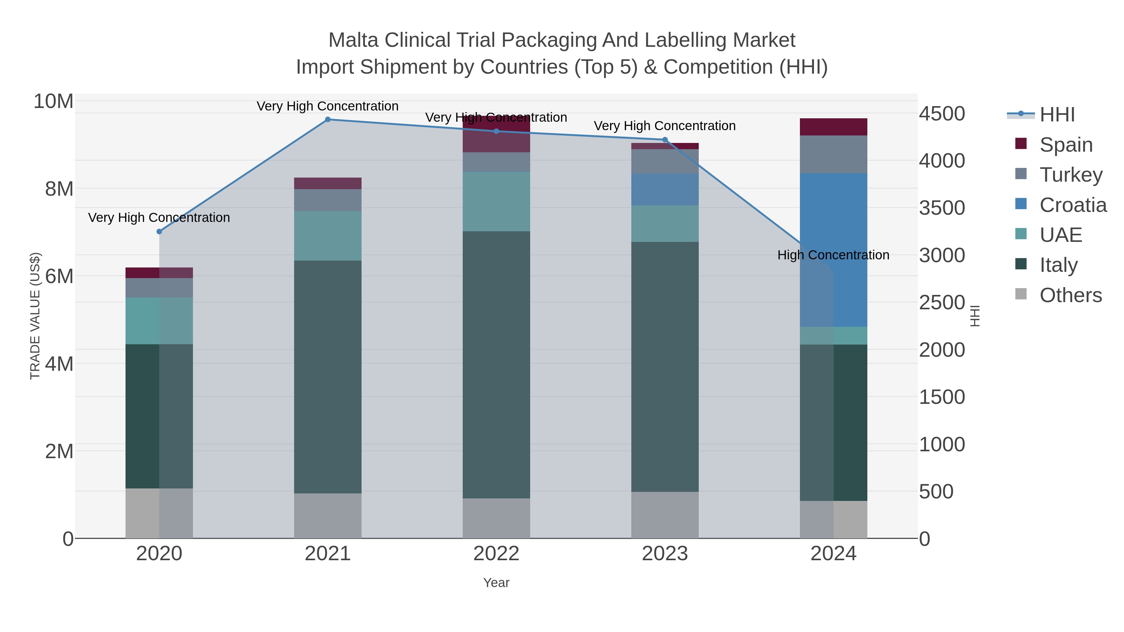 Malta Clinical Trial Packaging And Labelling Market Import Shipment by Countries (Top 5) & Competition (HHI)