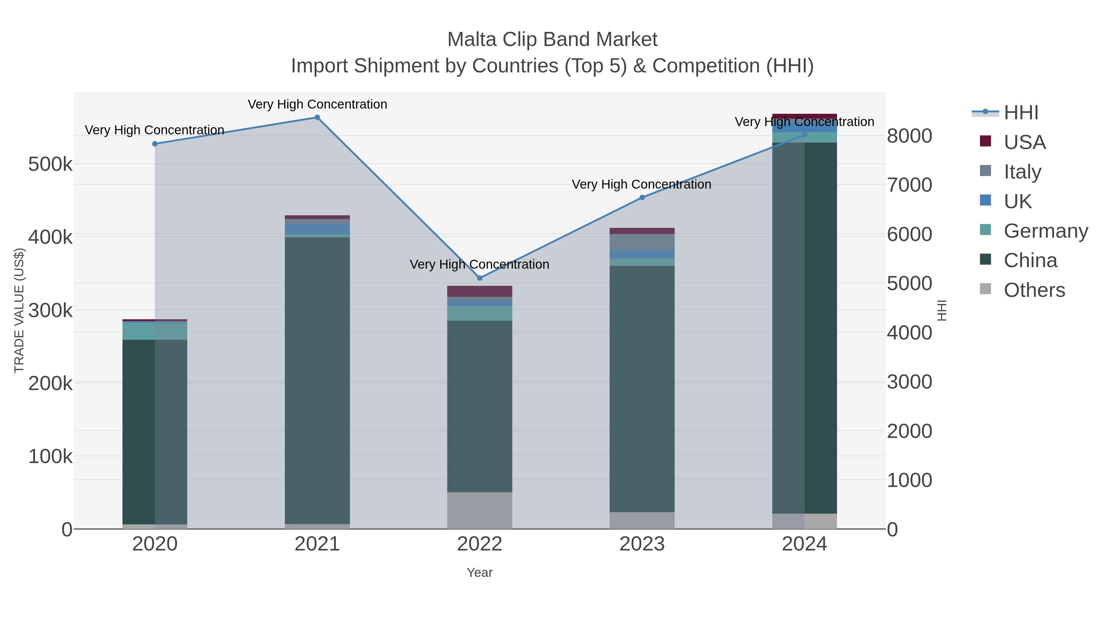 Malta Clip Band Market Import Shipment by Countries (Top 5) & Competition (HHI)